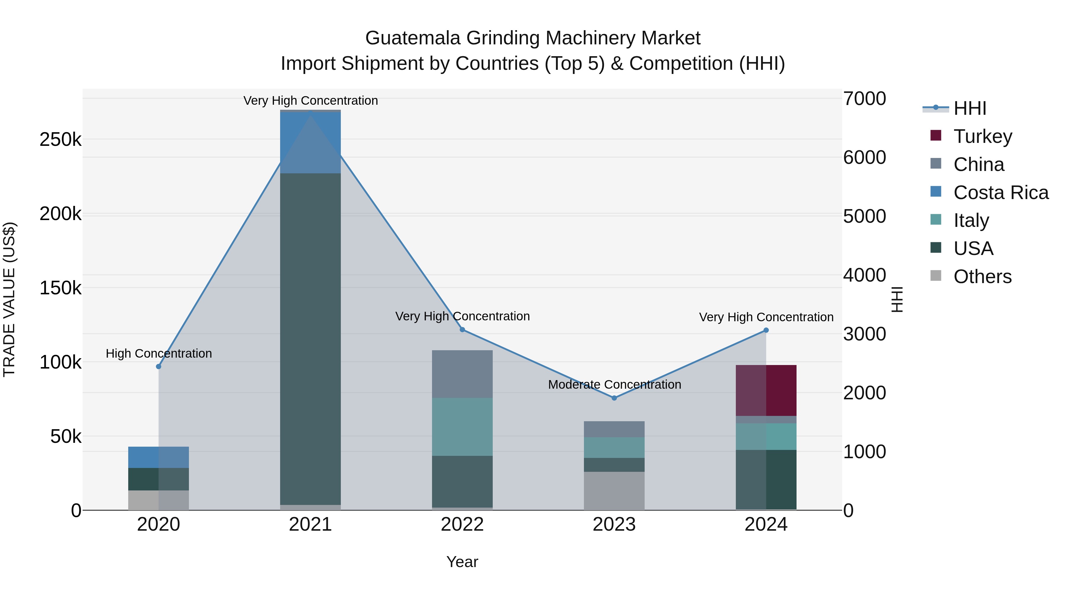 Guatemala Grinding Machinery Market Top 5 Importing Countries and Market Competition (HHI) Analysis