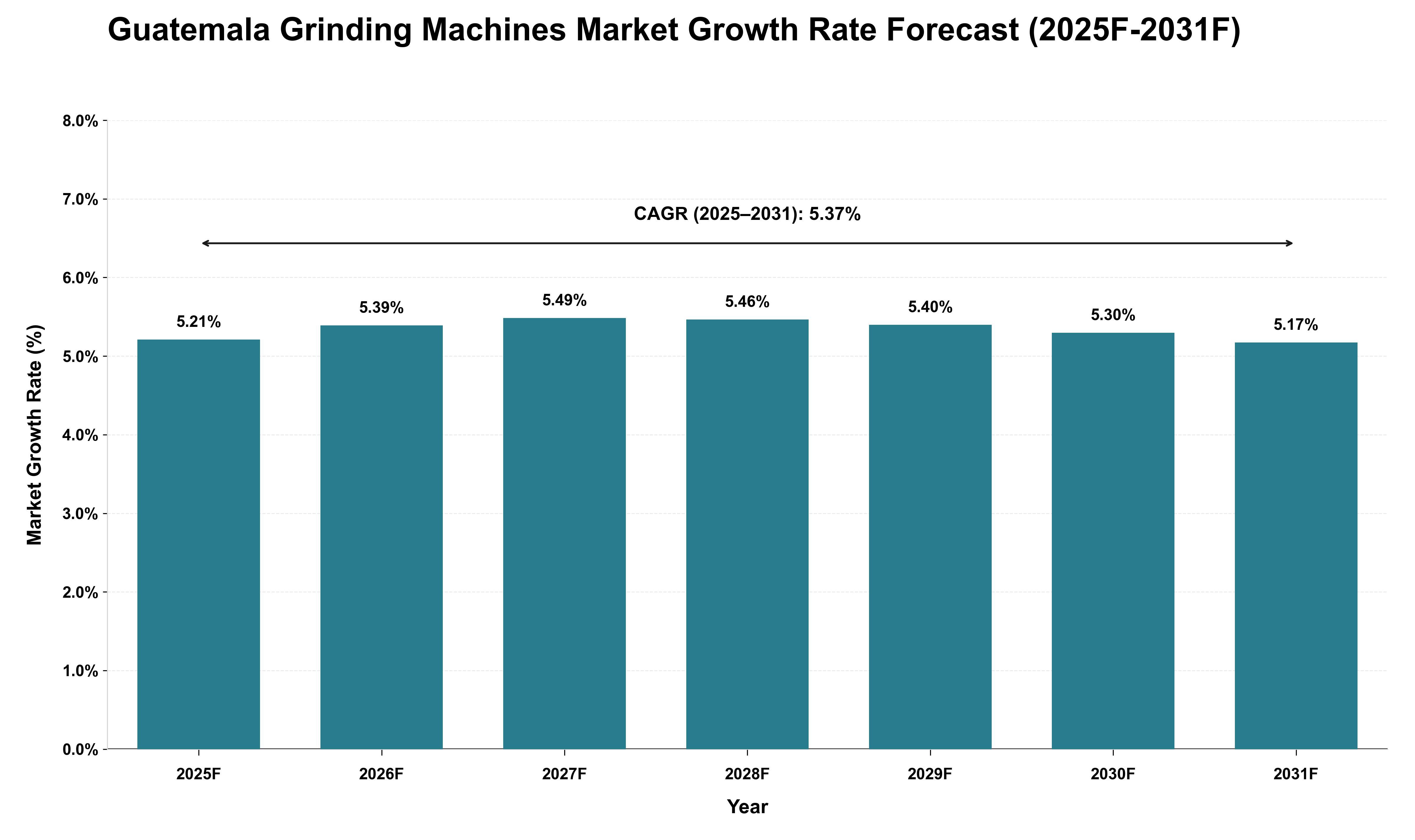 Guatemala Grinding Machines Market Growth Rate Analysis (2025 - 2031)