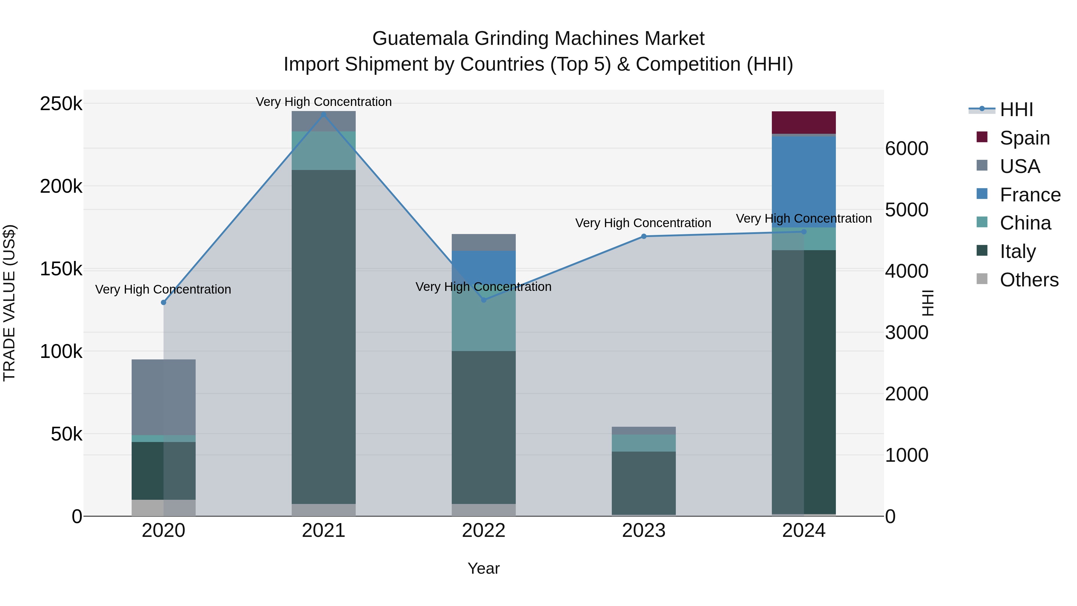 Guatemala Grinding Machines Market Top 5 Importing Countries and Market Competition (HHI) Analysis