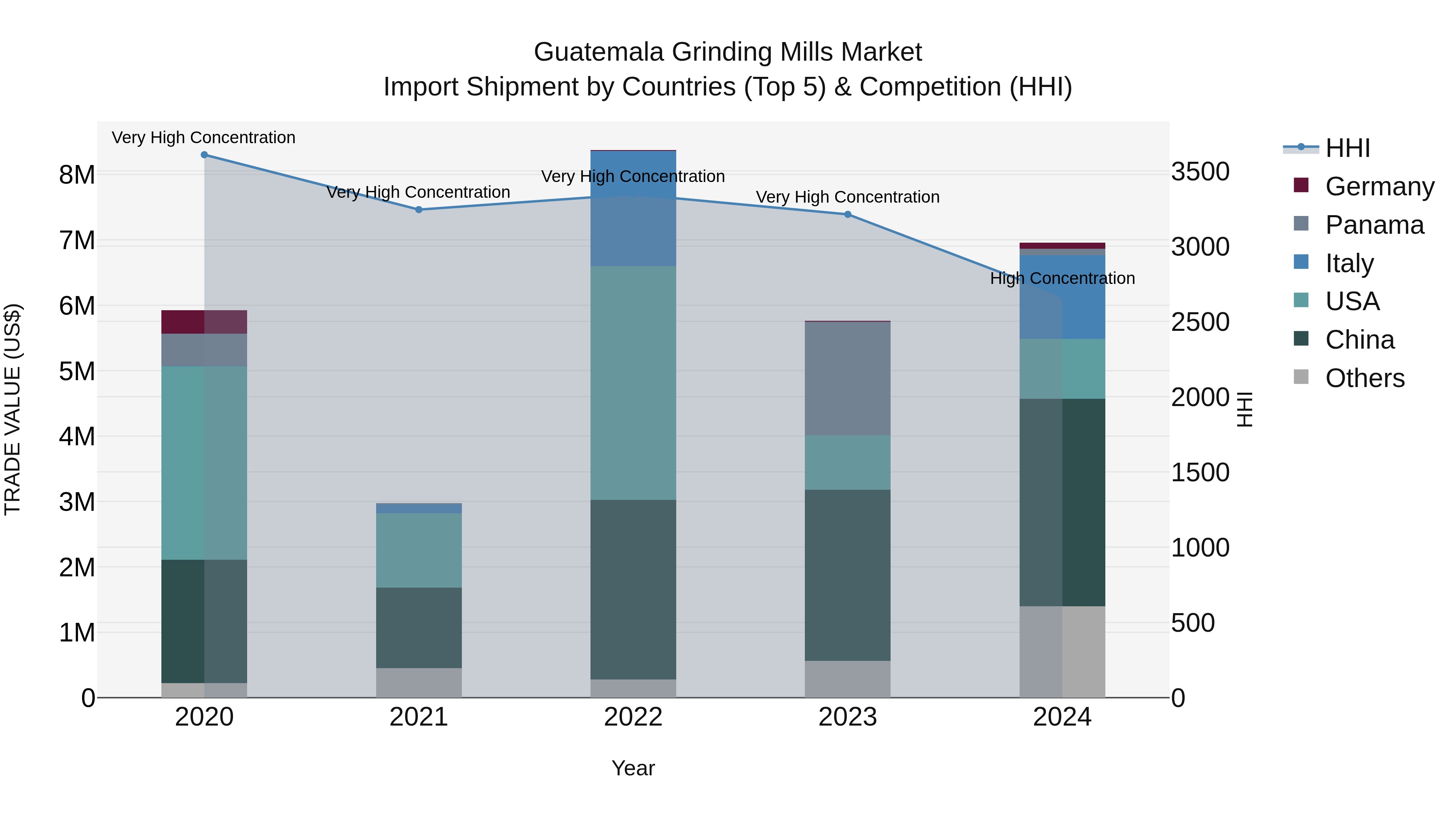 Guatemala Grinding Mills Market Top 5 Importing Countries and Market Competition (HHI) Analysis