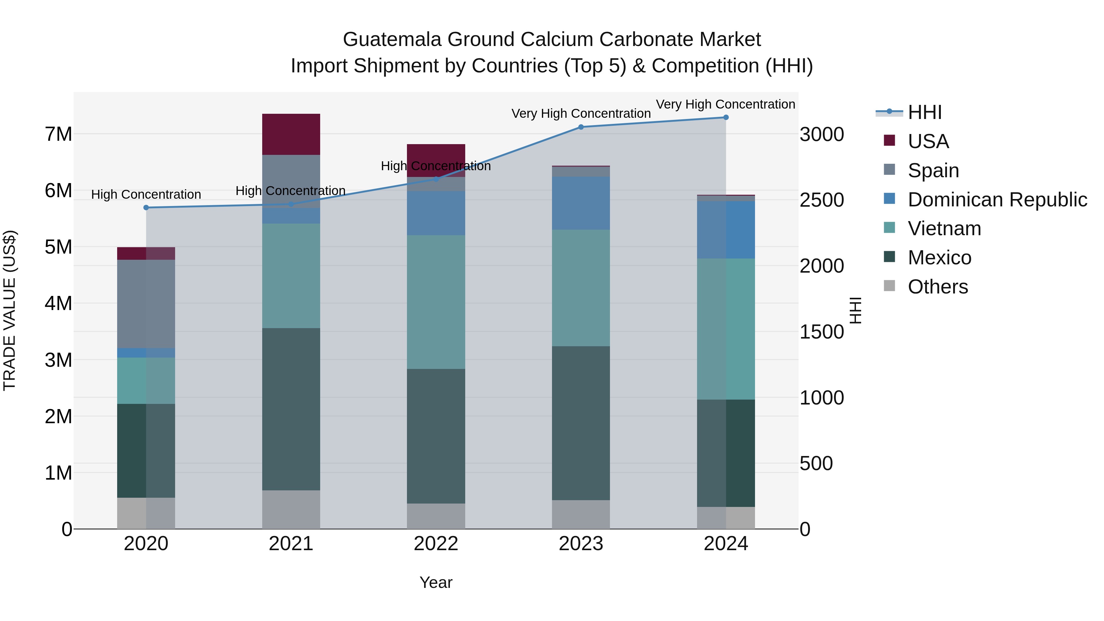 Guatemala Ground Calcium Carbonate Market Top 5 Importing Countries and Market Competition (HHI) Analysis