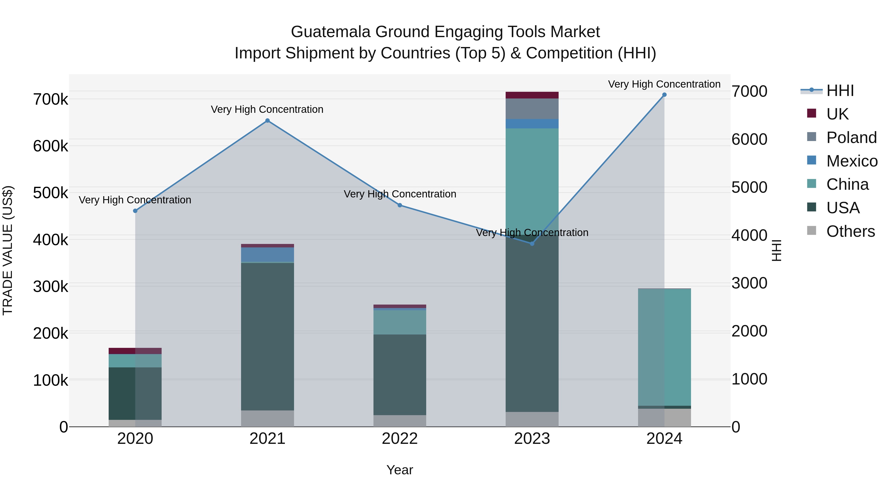 Guatemala Ground Engaging Tools Market Top 5 Importing Countries and Market Competition (HHI) Analysis