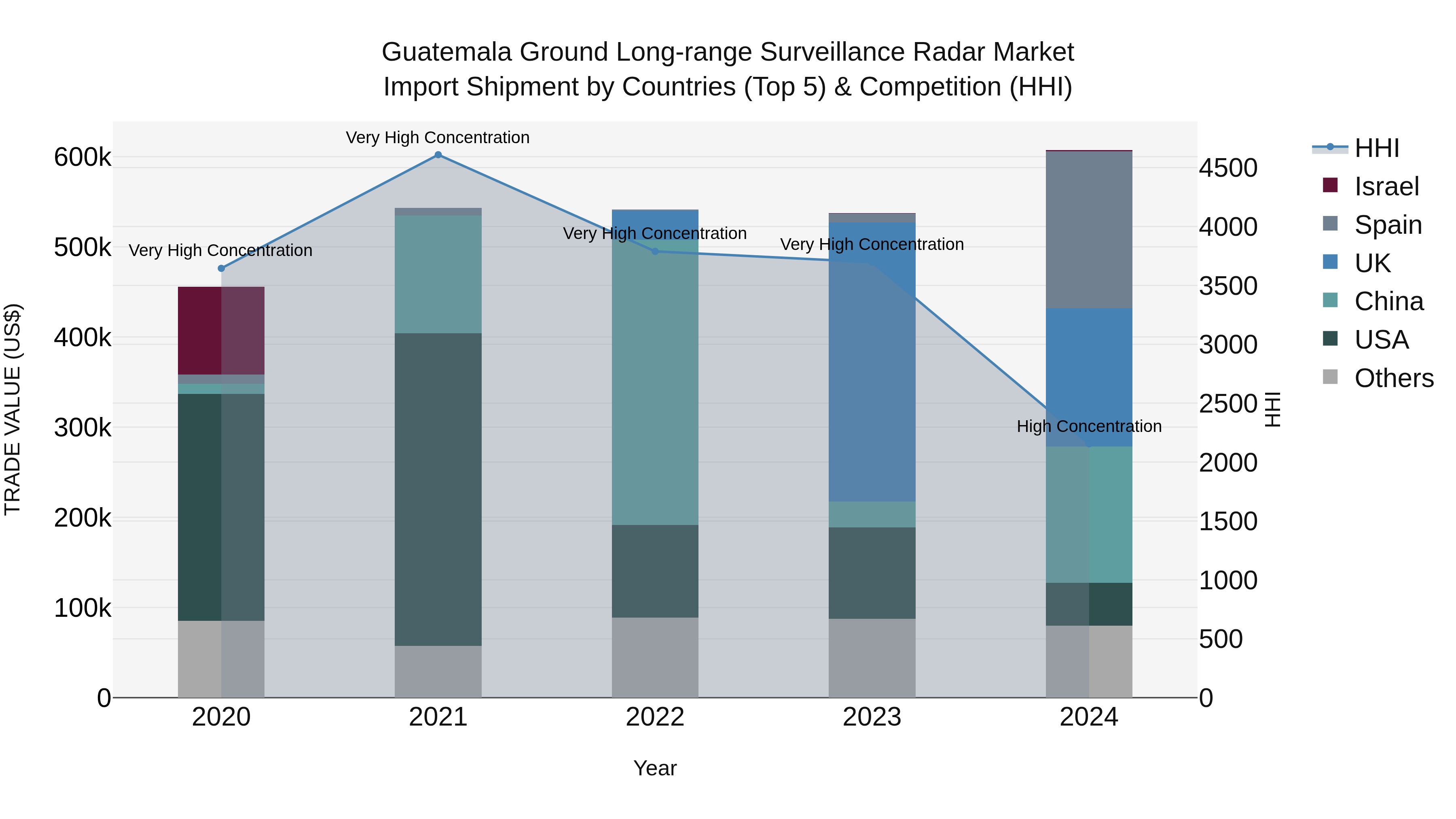 Guatemala Ground Long Range Surveillance Radar Market Top 5 Importing Countries and Market Competition (HHI) Analysis