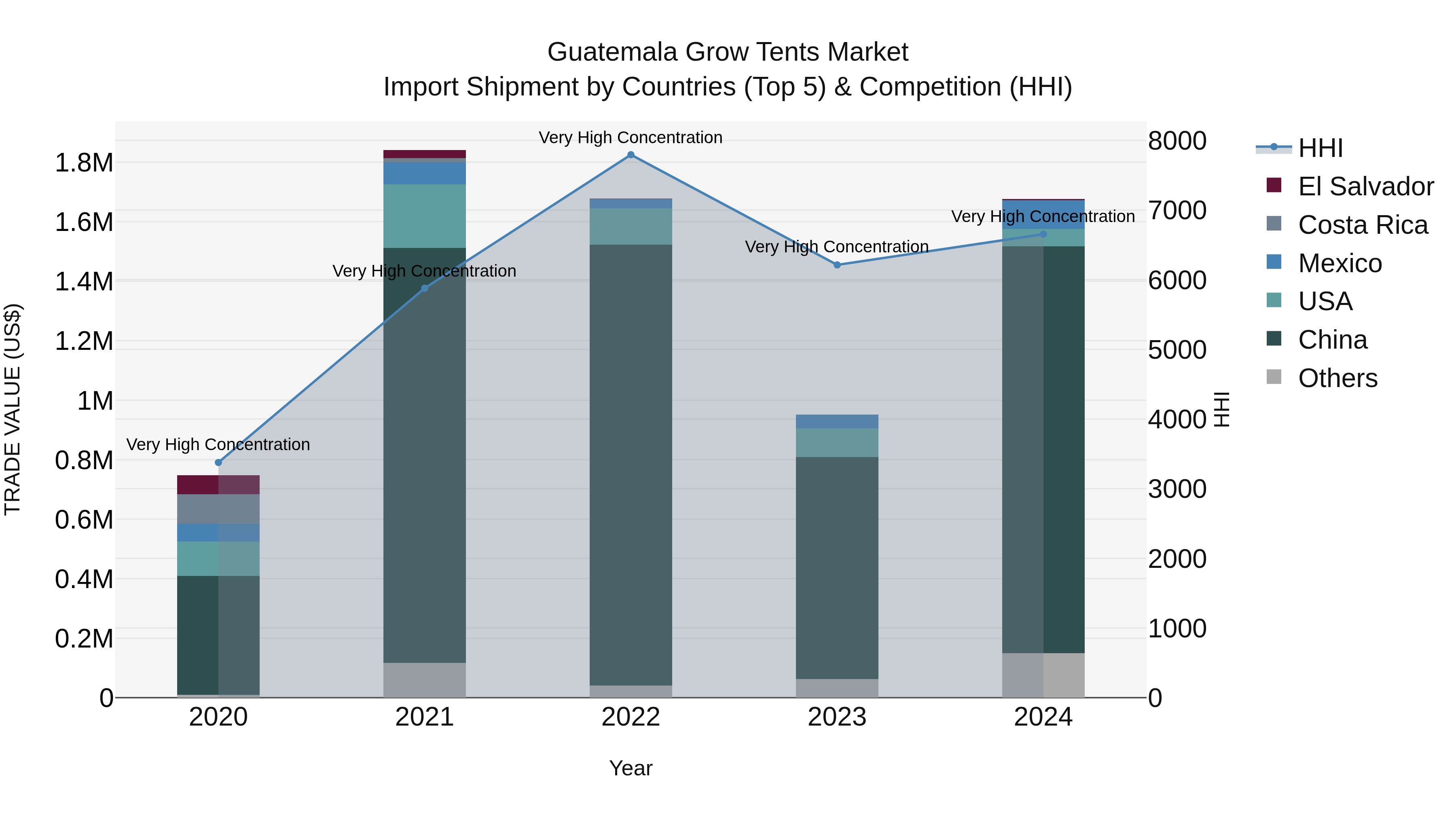 Guatemala Grow Tents Market Top 5 Importing Countries and Market Competition (HHI) Analysis