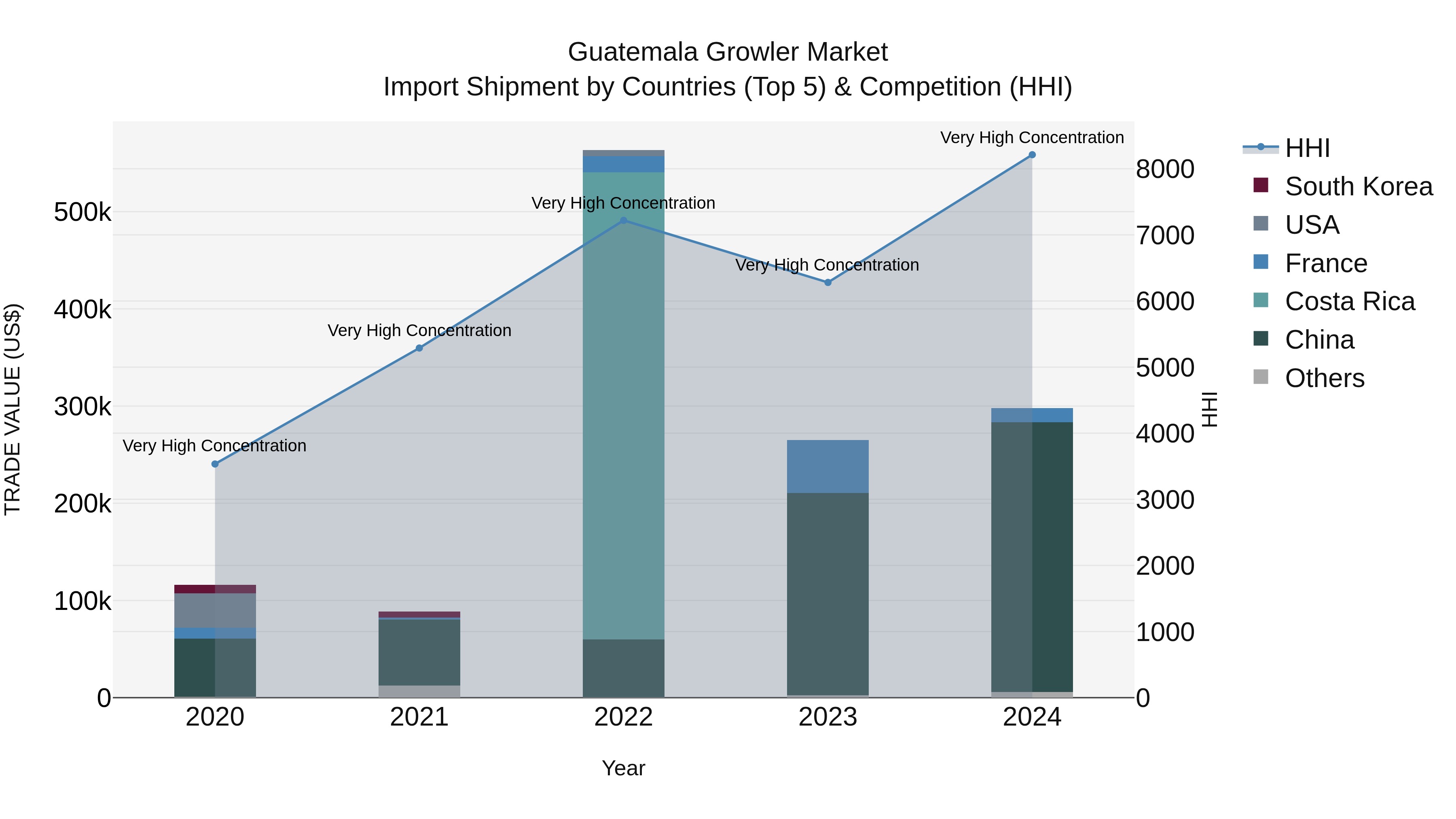 Guatemala Growler Market Top 5 Importing Countries and Market Competition (HHI) Analysis