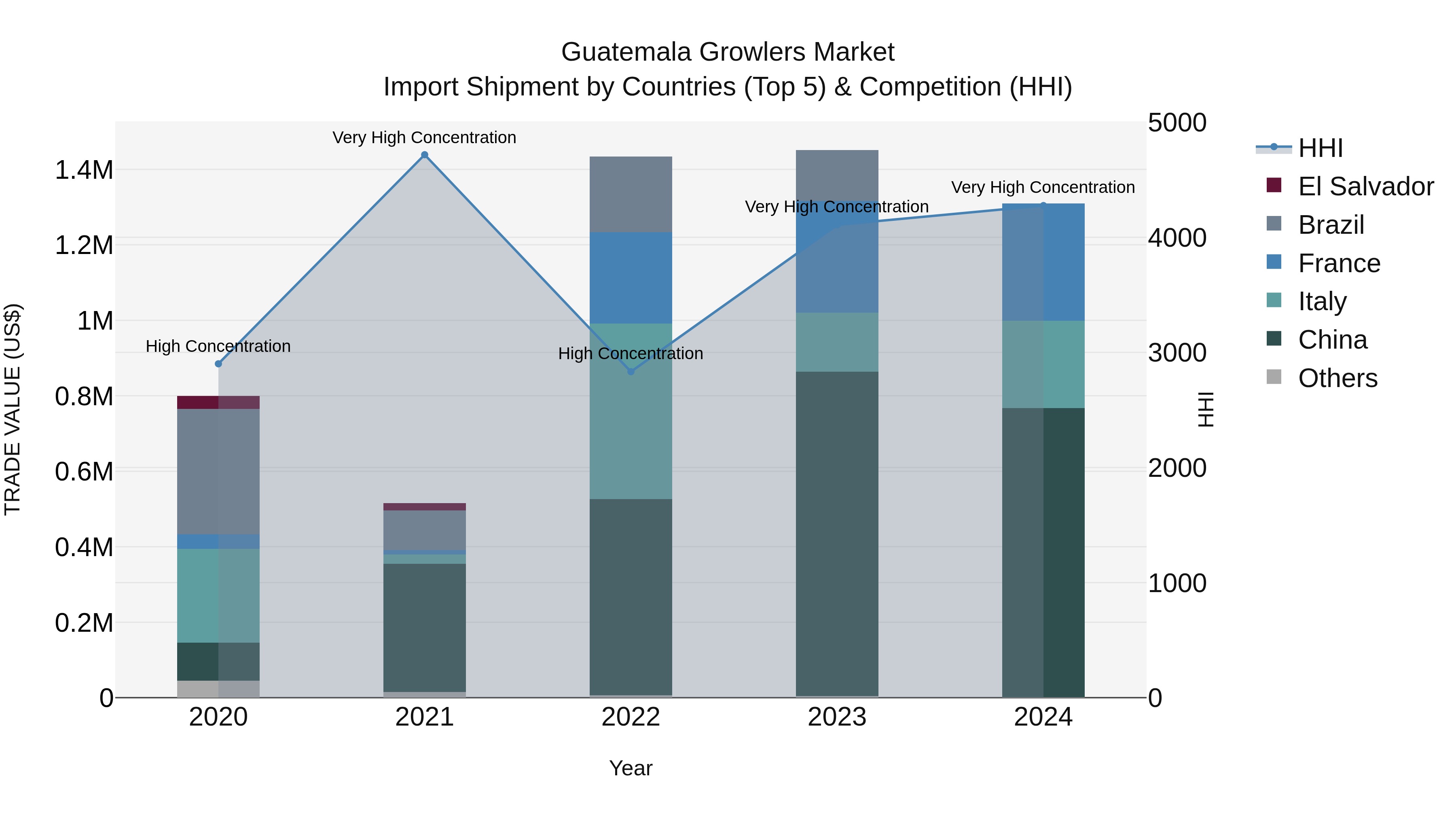 Guatemala Growlers Market Top 5 Importing Countries and Market Competition (HHI) Analysis