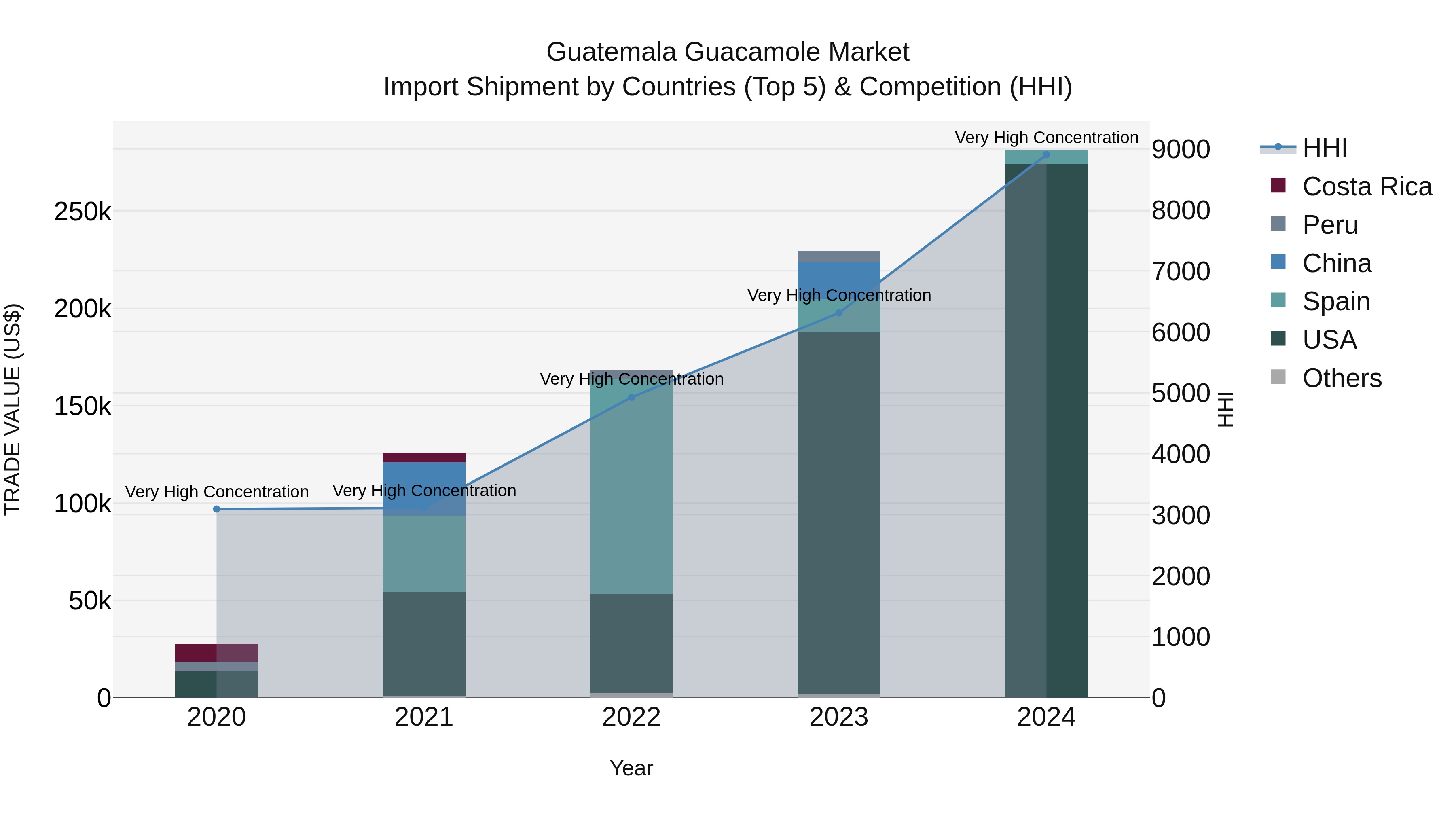 Guatemala Guacamole Market Top 5 Importing Countries and Market Competition (HHI) Analysis