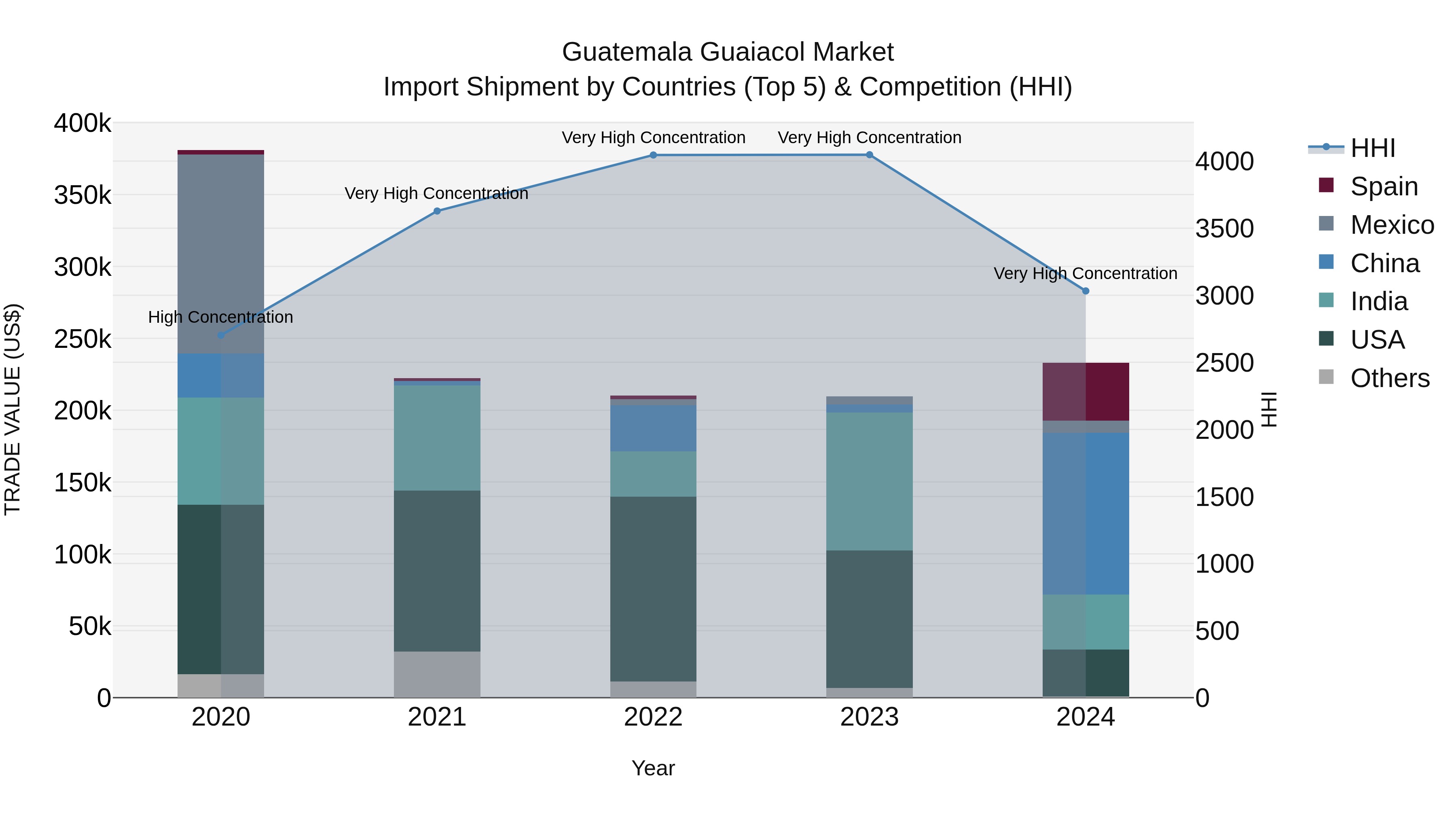 Guatemala Guaiacol Market Top 5 Importing Countries and Market Competition (HHI) Analysis
