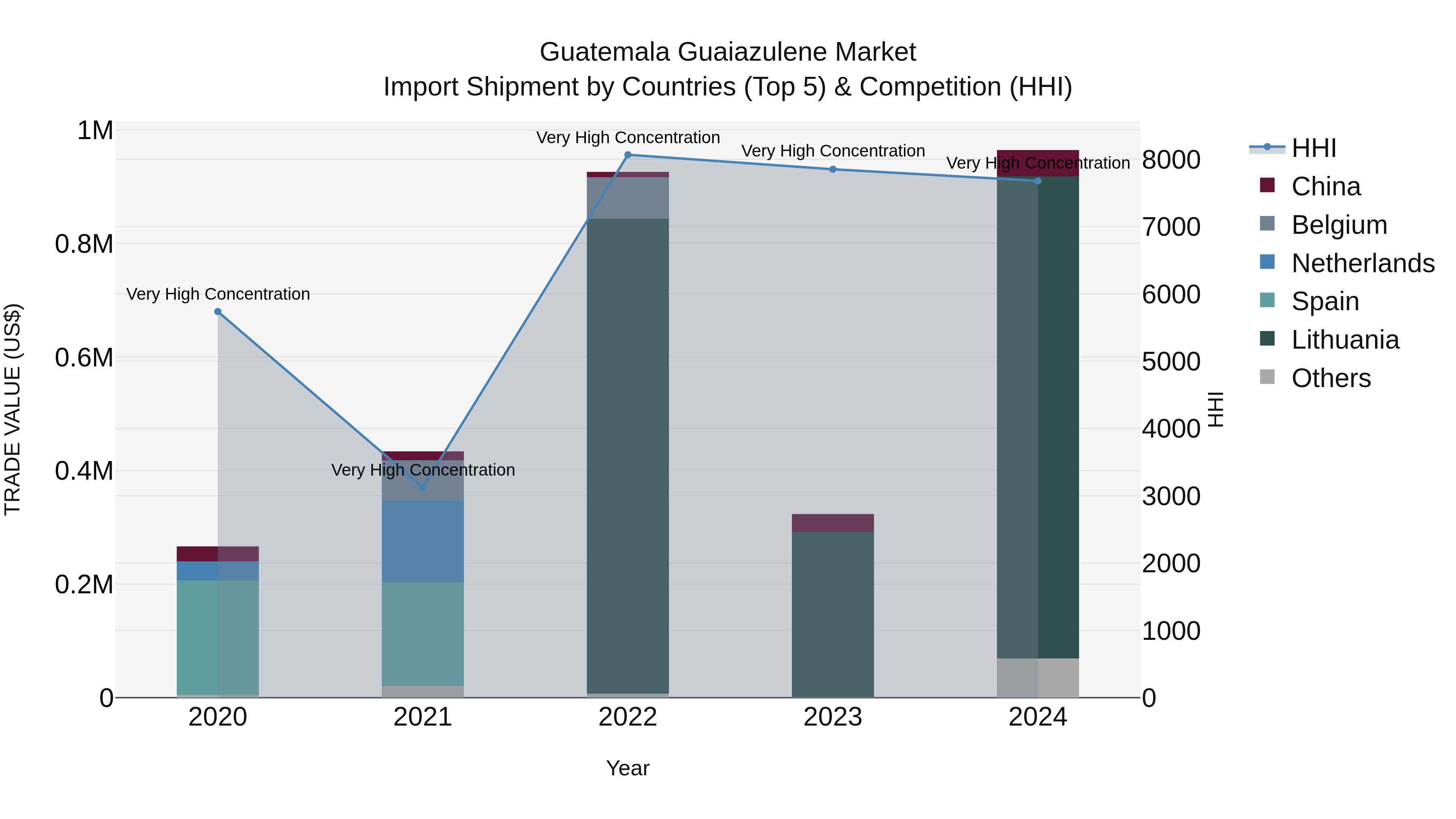 Guatemala Guaiazulene Market Top 5 Importing Countries and Market Competition (HHI) Analysis