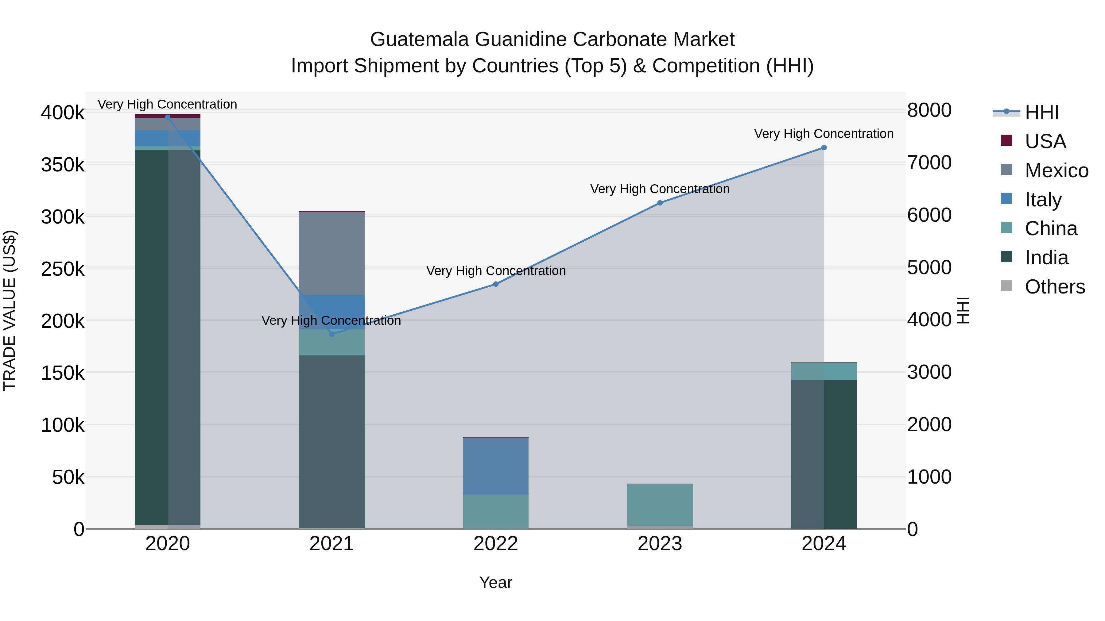 Guatemala Guanidine Carbonate Market Top 5 Importing Countries and Market Competition (HHI) Analysis