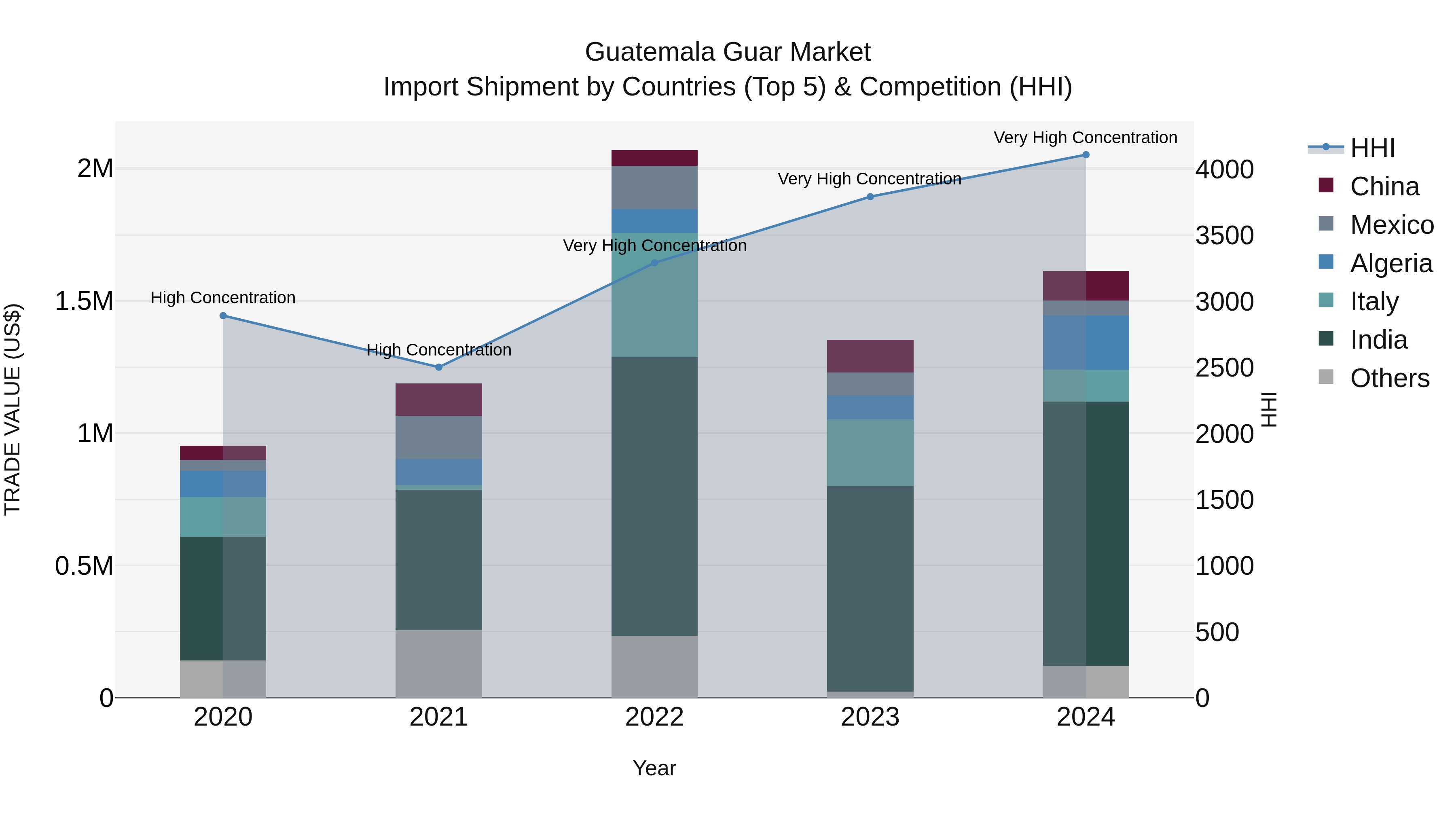 Guatemala Guar Market Top 5 Importing Countries and Market Competition (HHI) Analysis