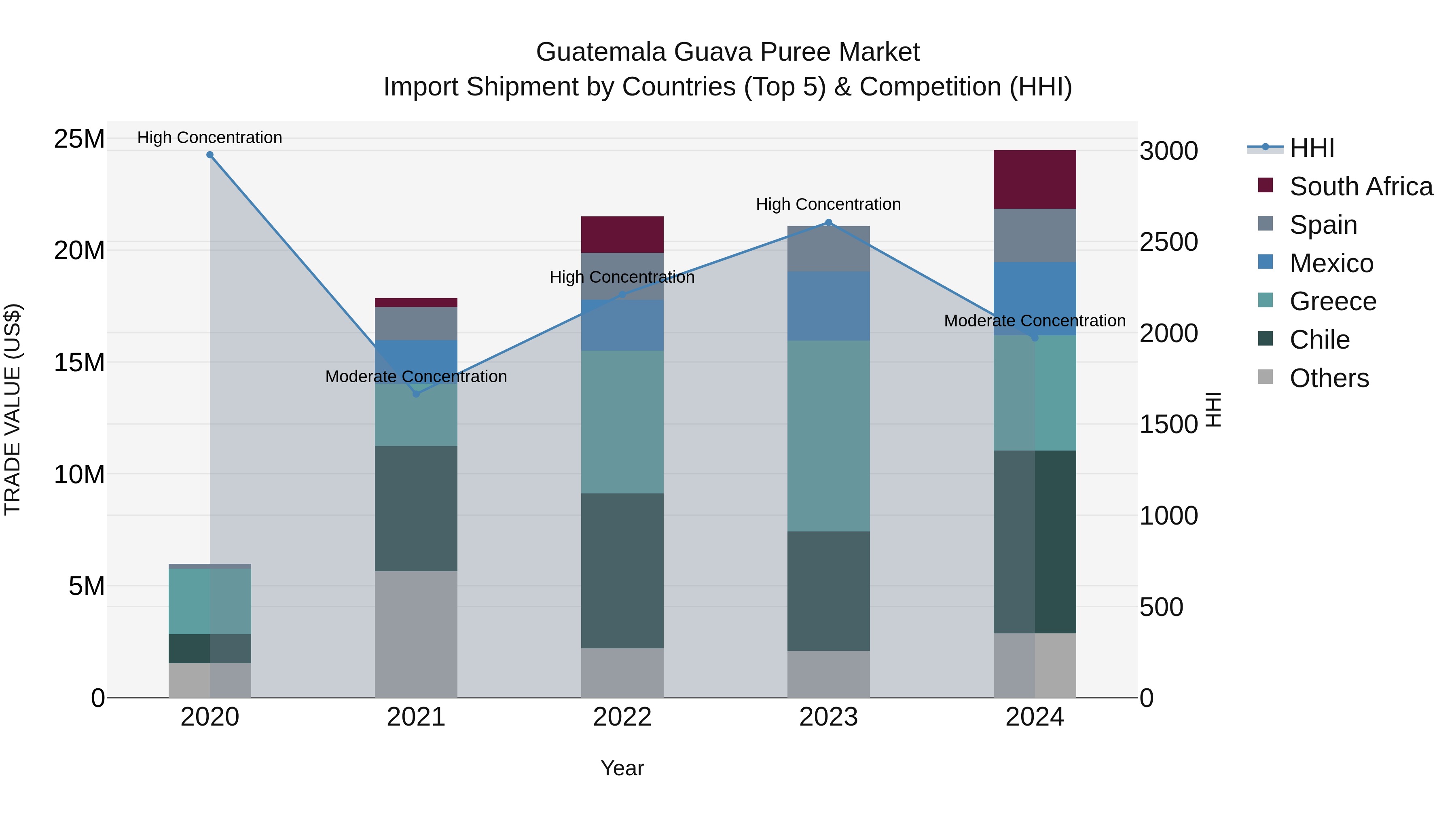 Guatemala Guava Puree Market Top 5 Importing Countries and Market Competition (HHI) Analysis