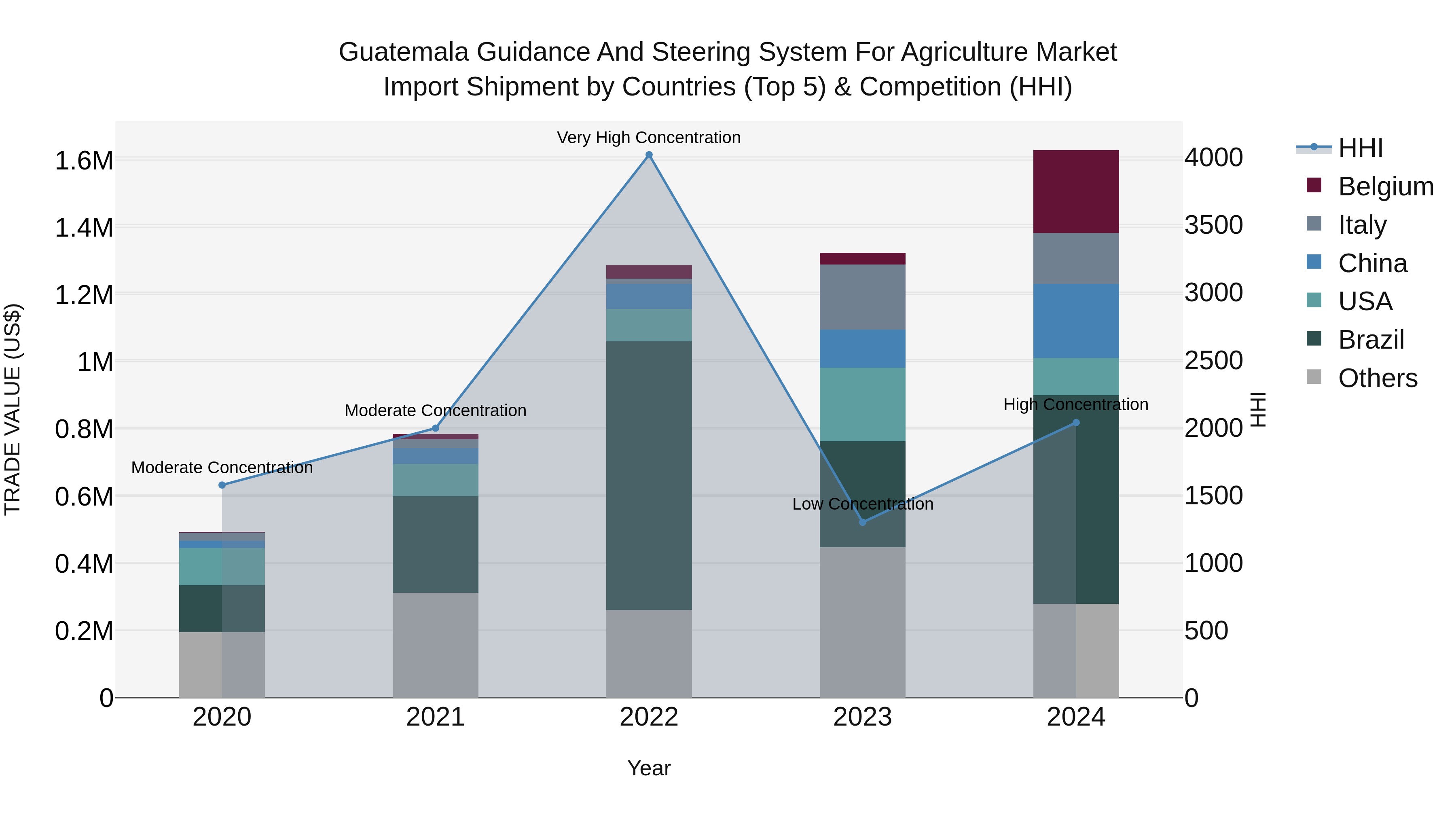 Guatemala Guidance And Steering System For Agriculture Market Top 5 Importing Countries and Market Competition (HHI) Analysis