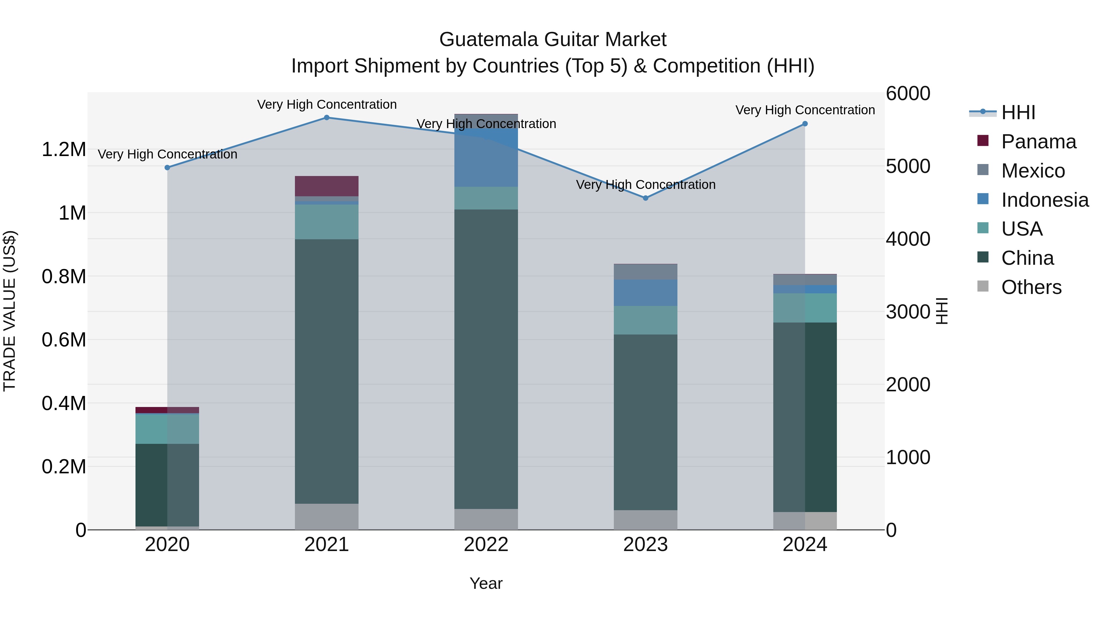 Guatemala Guitar Market Top 5 Importing Countries and Market Competition (HHI) Analysis