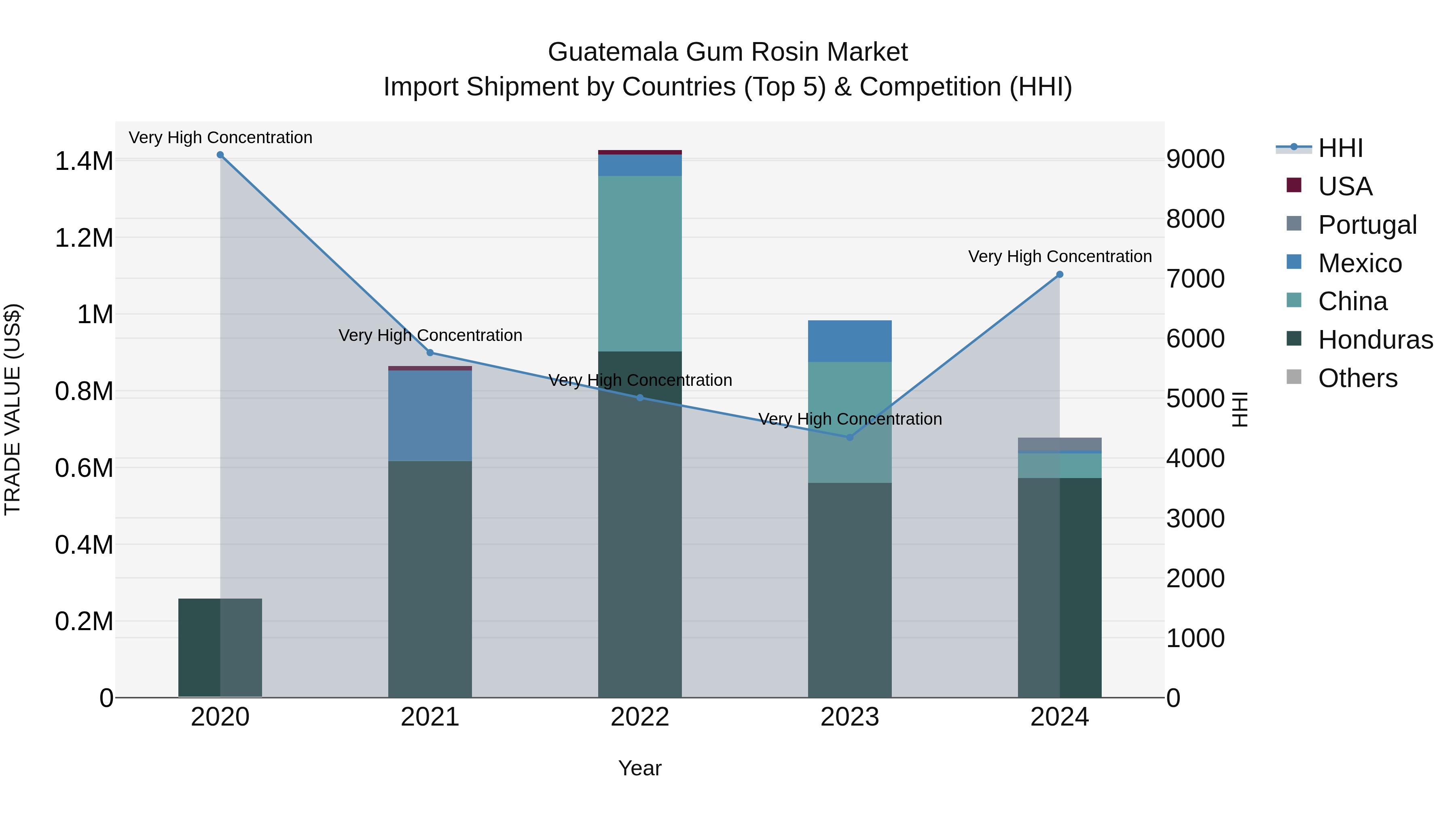 Guatemala Gum Rosin Market Top 5 Importing Countries and Market Competition (HHI) Analysis