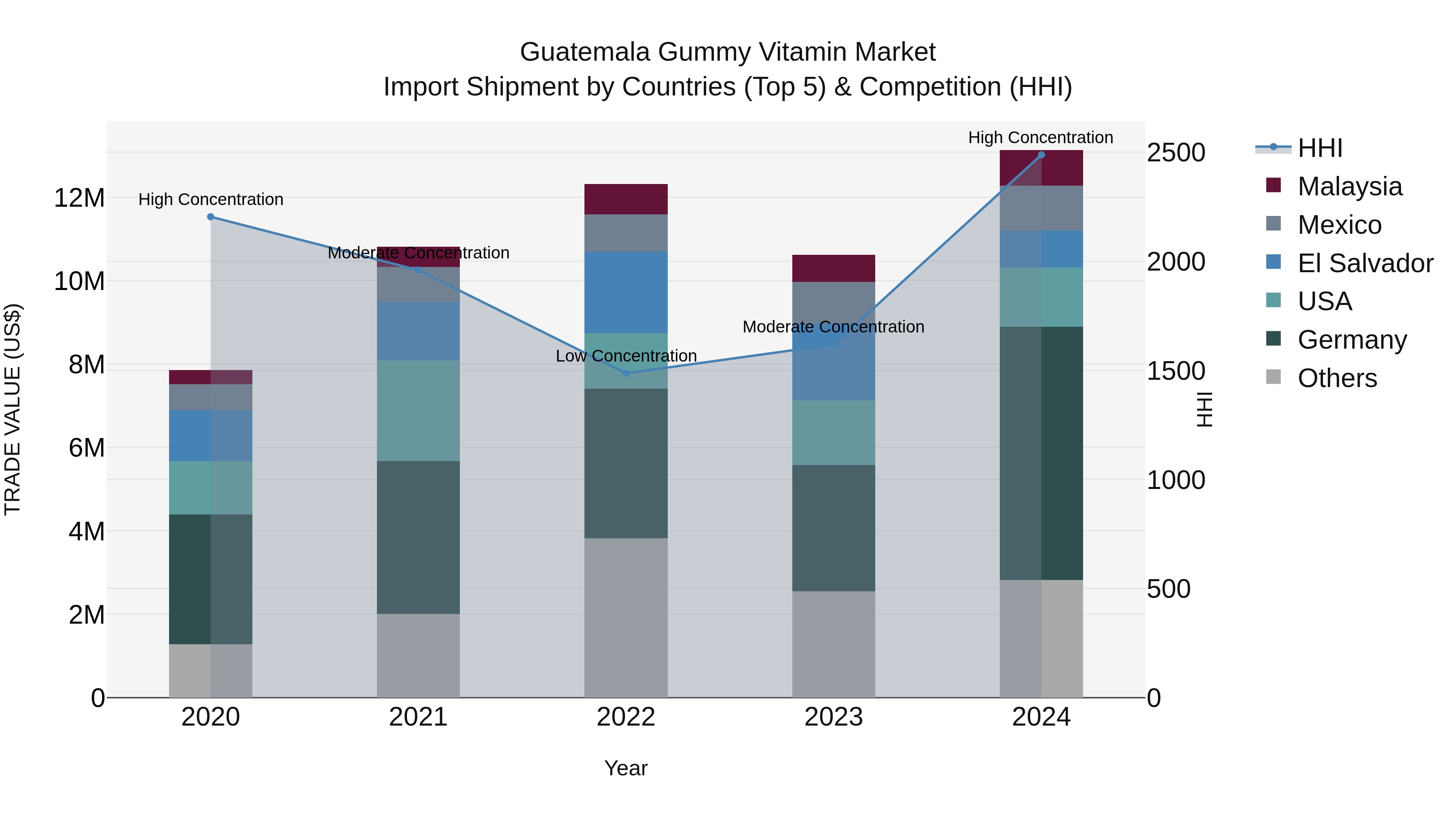 Guatemala Gummy Vitamin Market Top 5 Importing Countries and Market Competition (HHI) Analysis