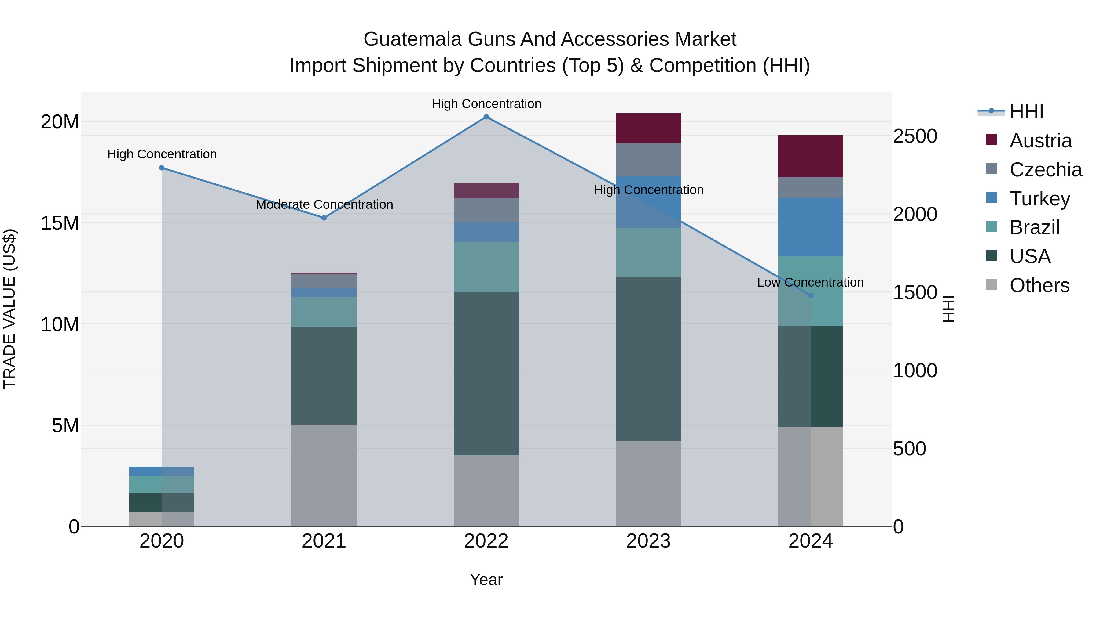 Guatemala Guns And Accessories Market Top 5 Importing Countries and Market Competition (HHI) Analysis