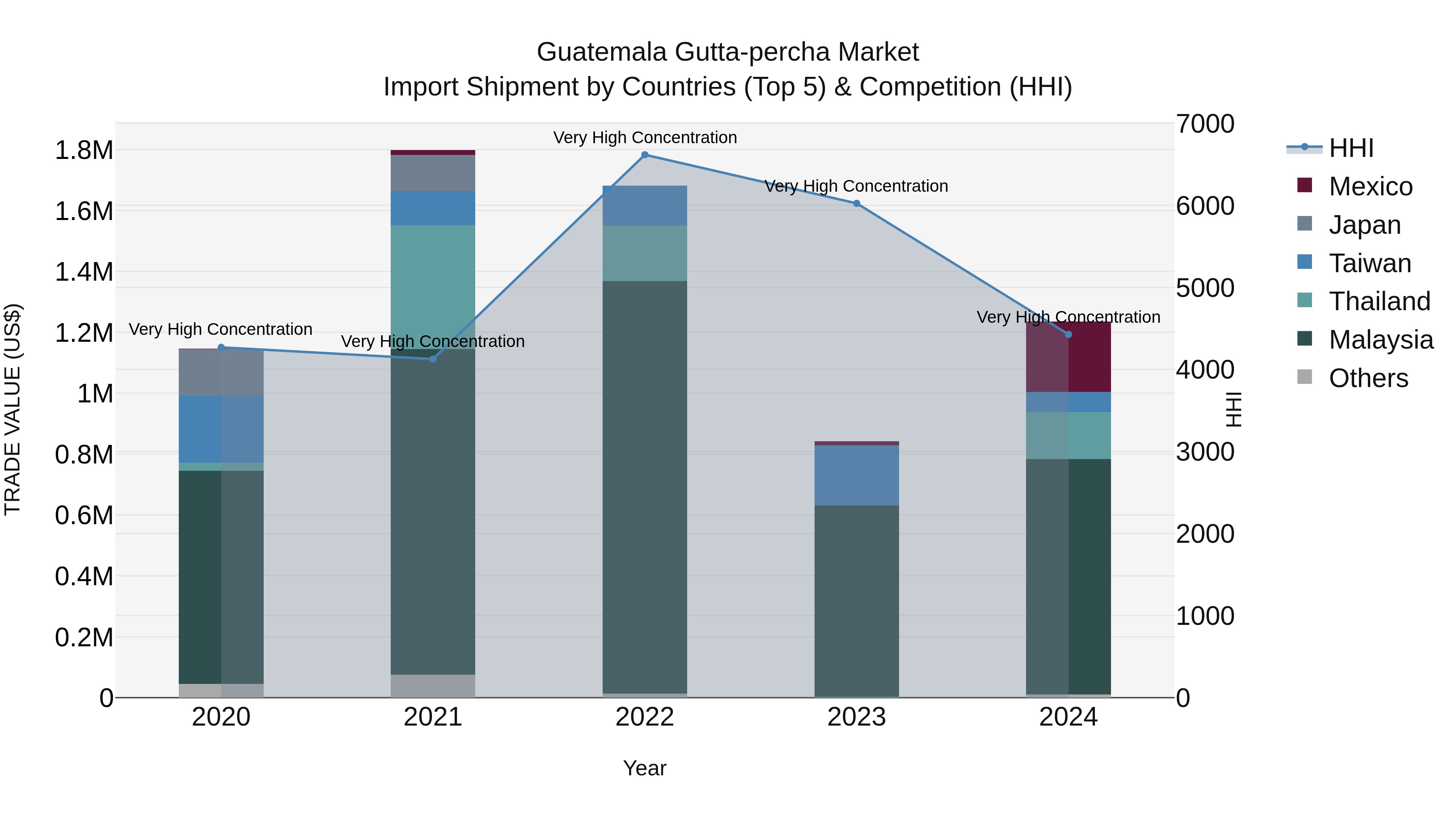 Guatemala Gutta Percha Market Top 5 Importing Countries and Market Competition (HHI) Analysis
