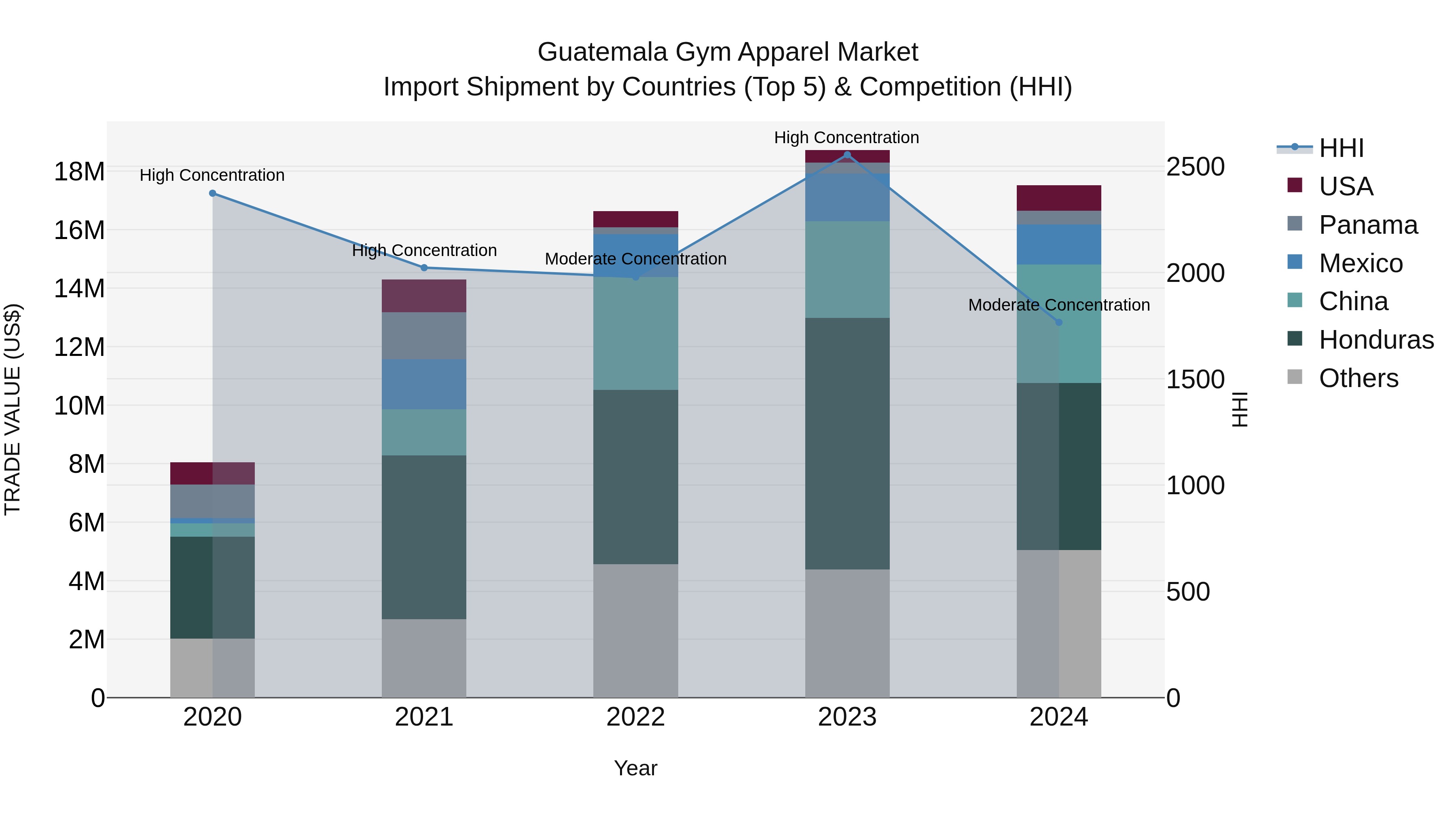 Guatemala Gym Apparel Market Top 5 Importing Countries and Market Competition (HHI) Analysis