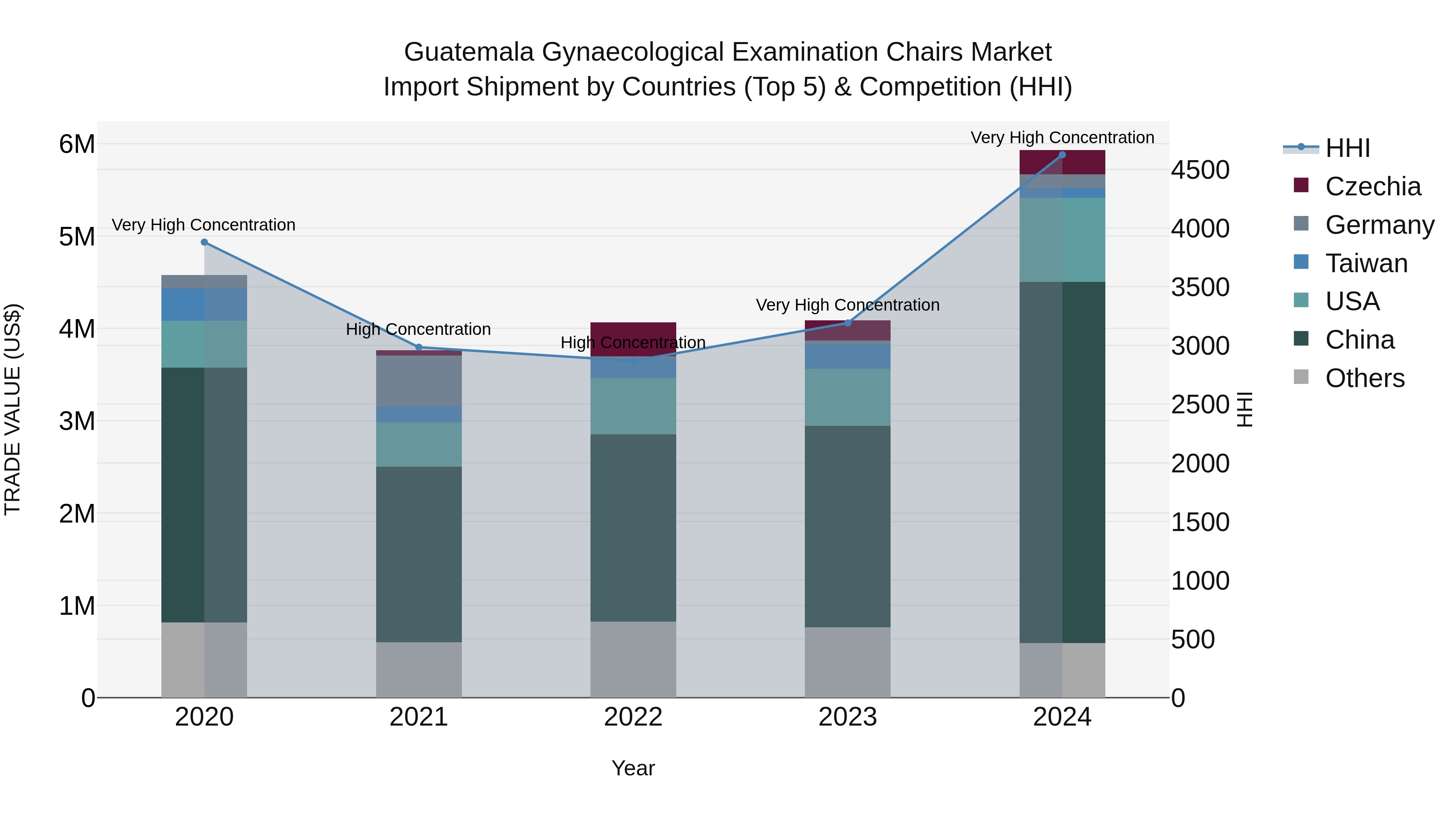 Guatemala Gynaecological Examination Chairs Market Top 5 Importing Countries and Market Competition (HHI) Analysis