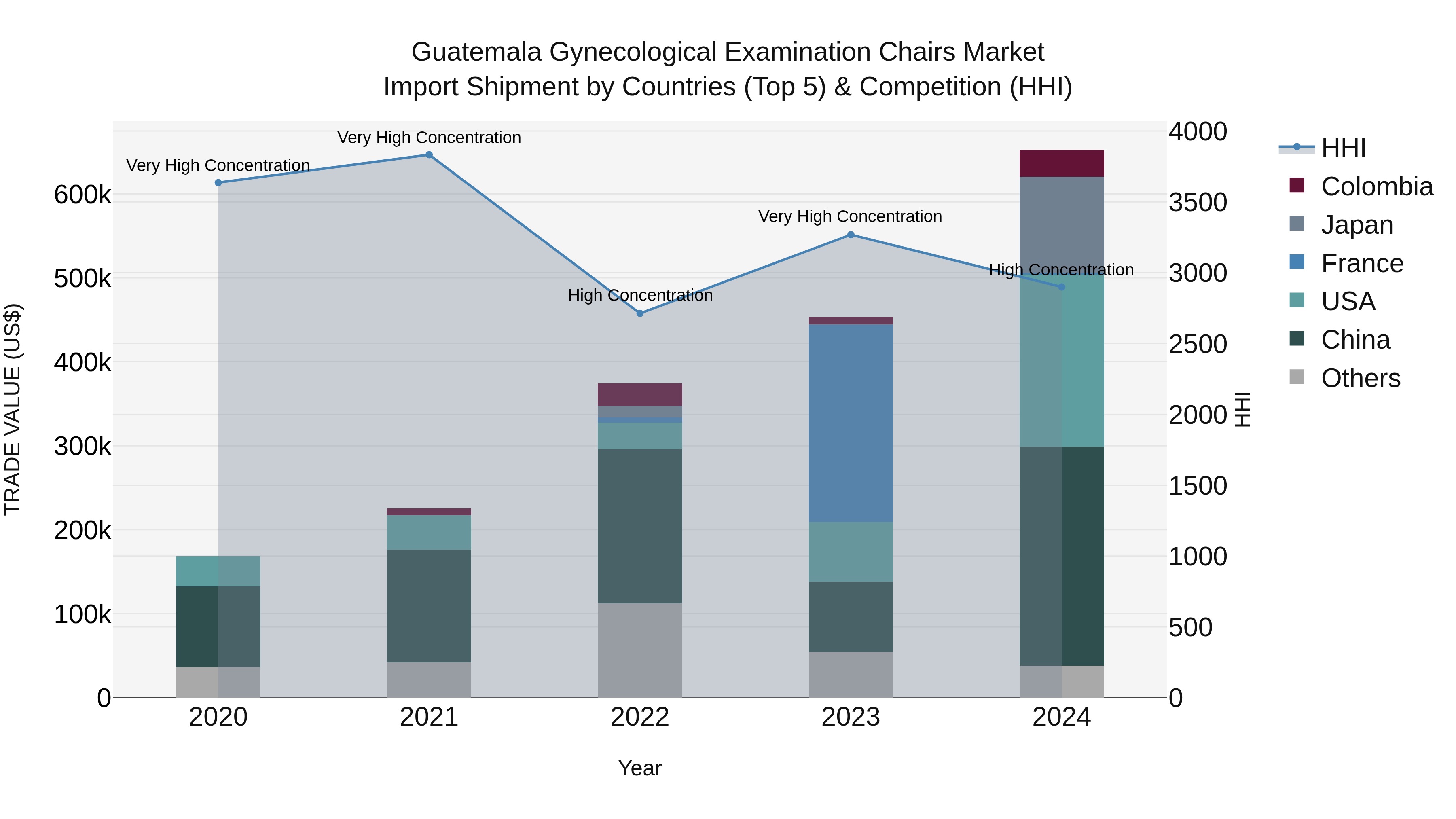 Guatemala Gynecological Examination Chairs Market Top 5 Importing Countries and Market Competition (HHI) Analysis