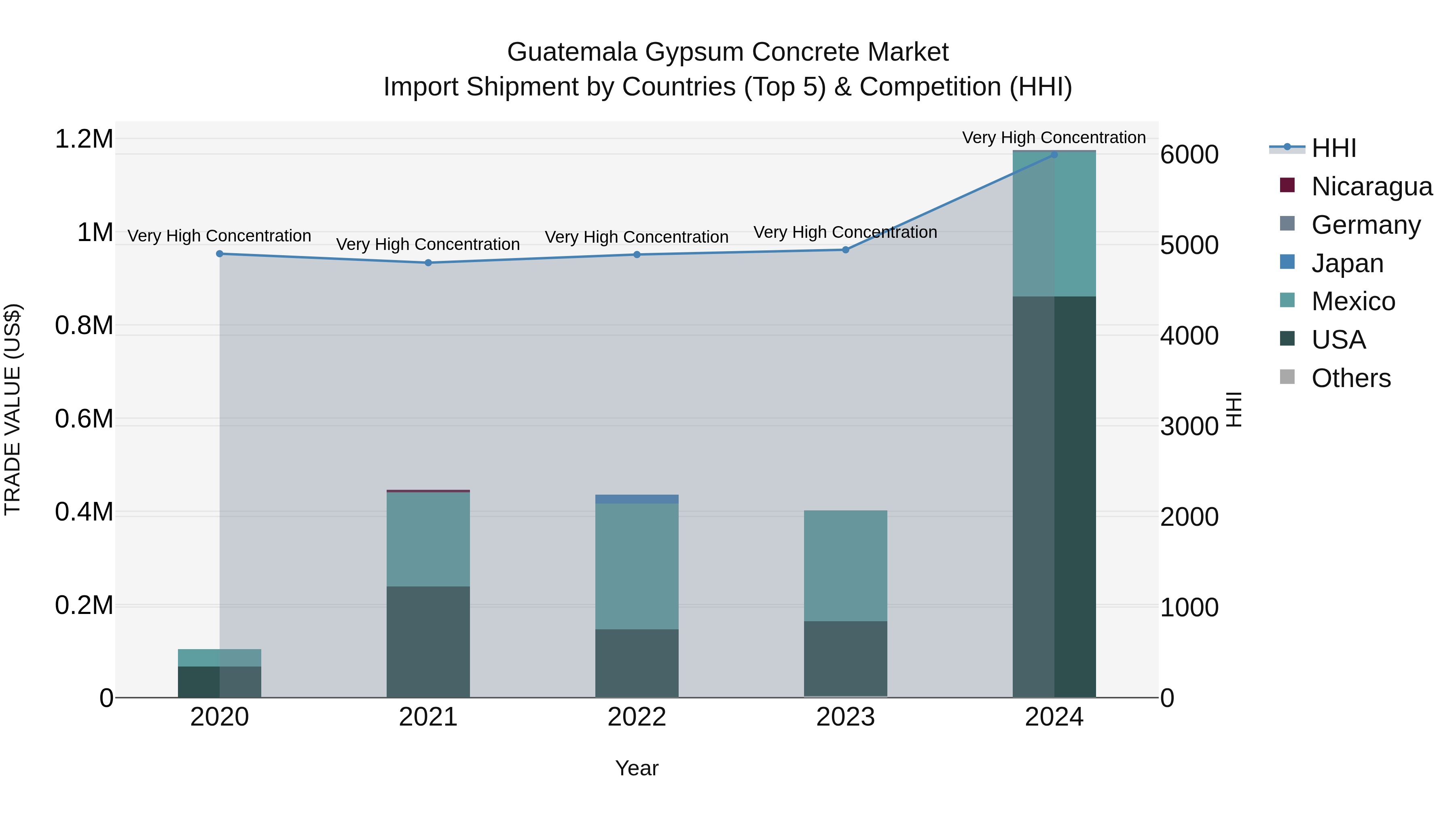 Guatemala Gypsum Concrete Market Top 5 Importing Countries and Market Competition (HHI) Analysis