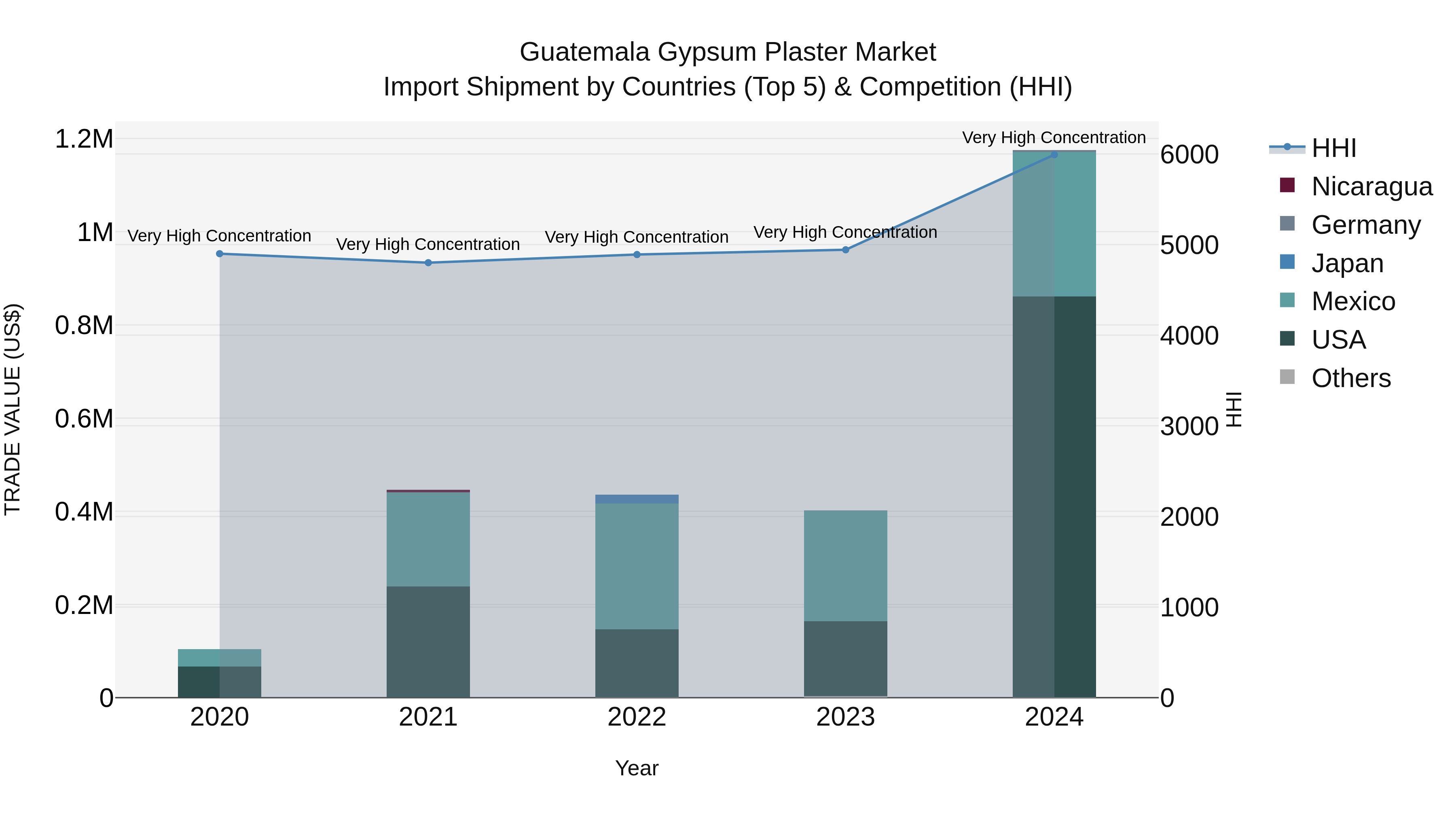 Guatemala Gypsum Plaster Market Top 5 Importing Countries and Market Competition (HHI) Analysis