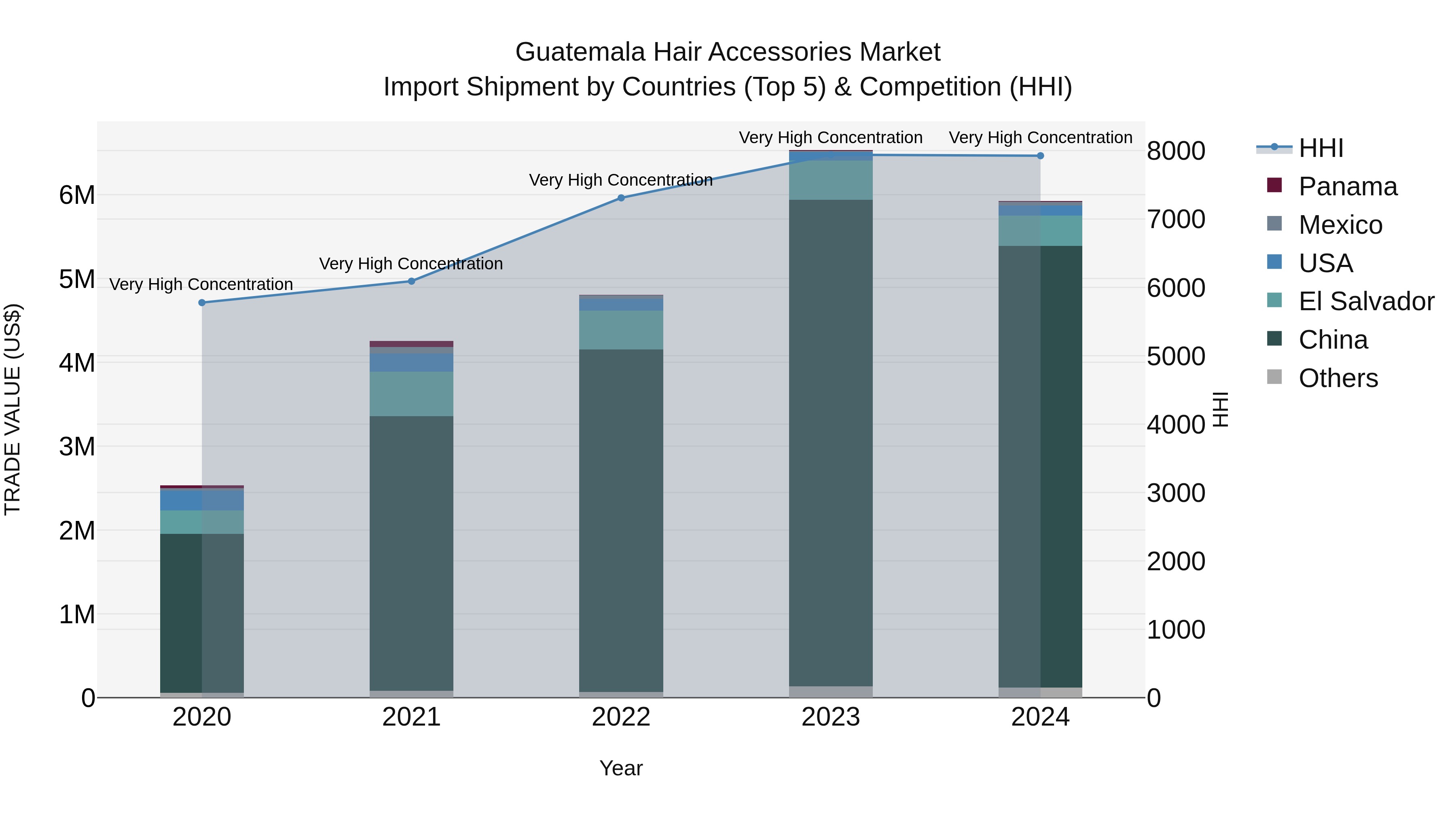 Guatemala Hair Accessories Market Top 5 Importing Countries and Market Competition (HHI) Analysis