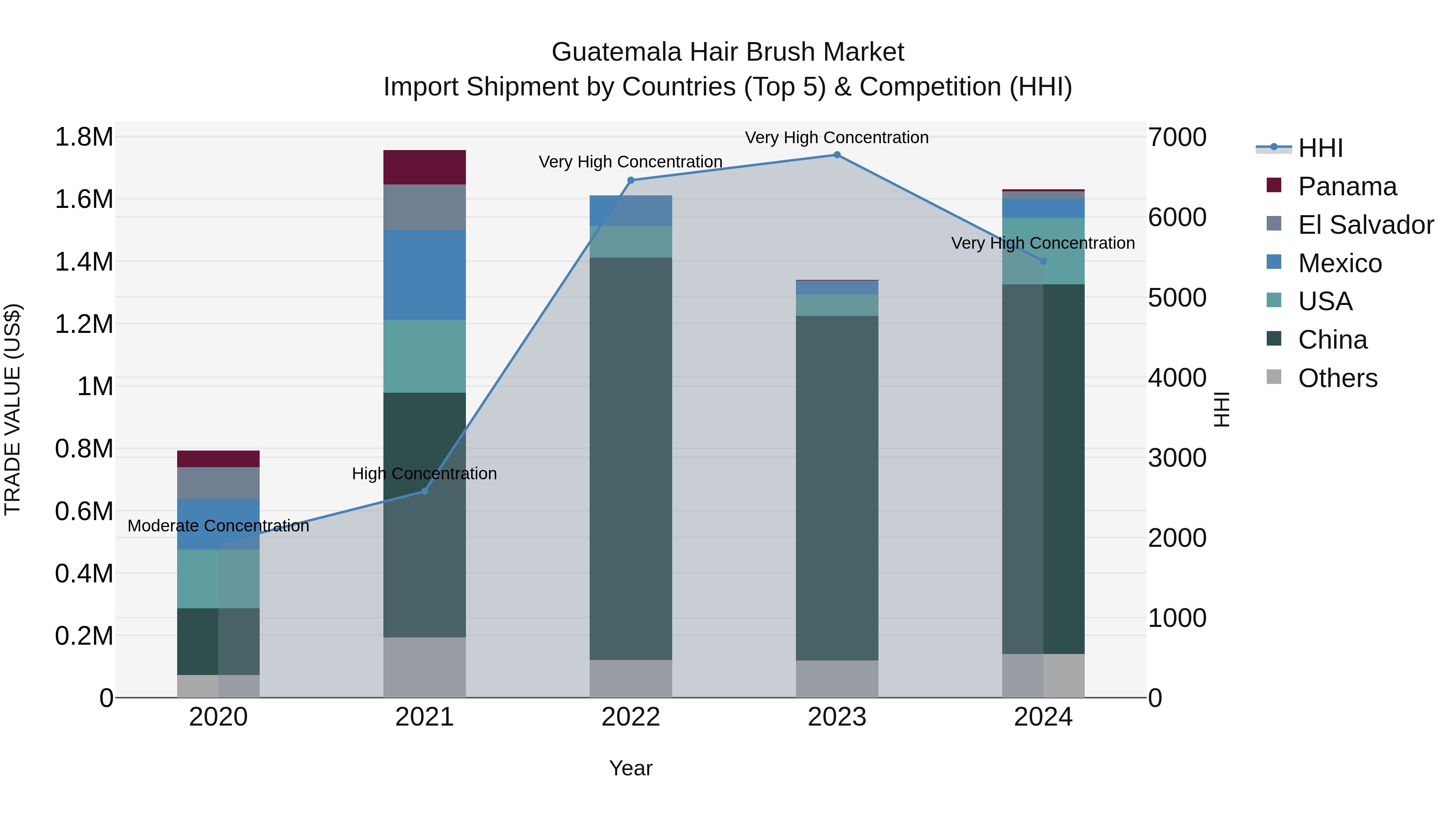 Guatemala Hair Brush Market Top 5 Importing Countries and Market Competition (HHI) Analysis