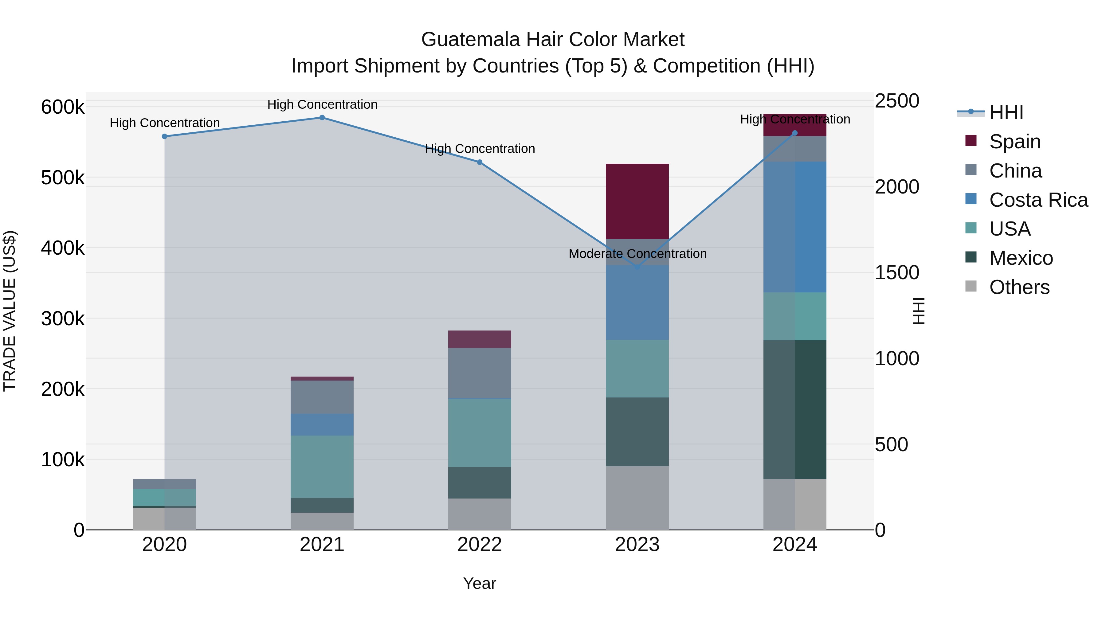 Guatemala Hair Color Market Top 5 Importing Countries and Market Competition (HHI) Analysis