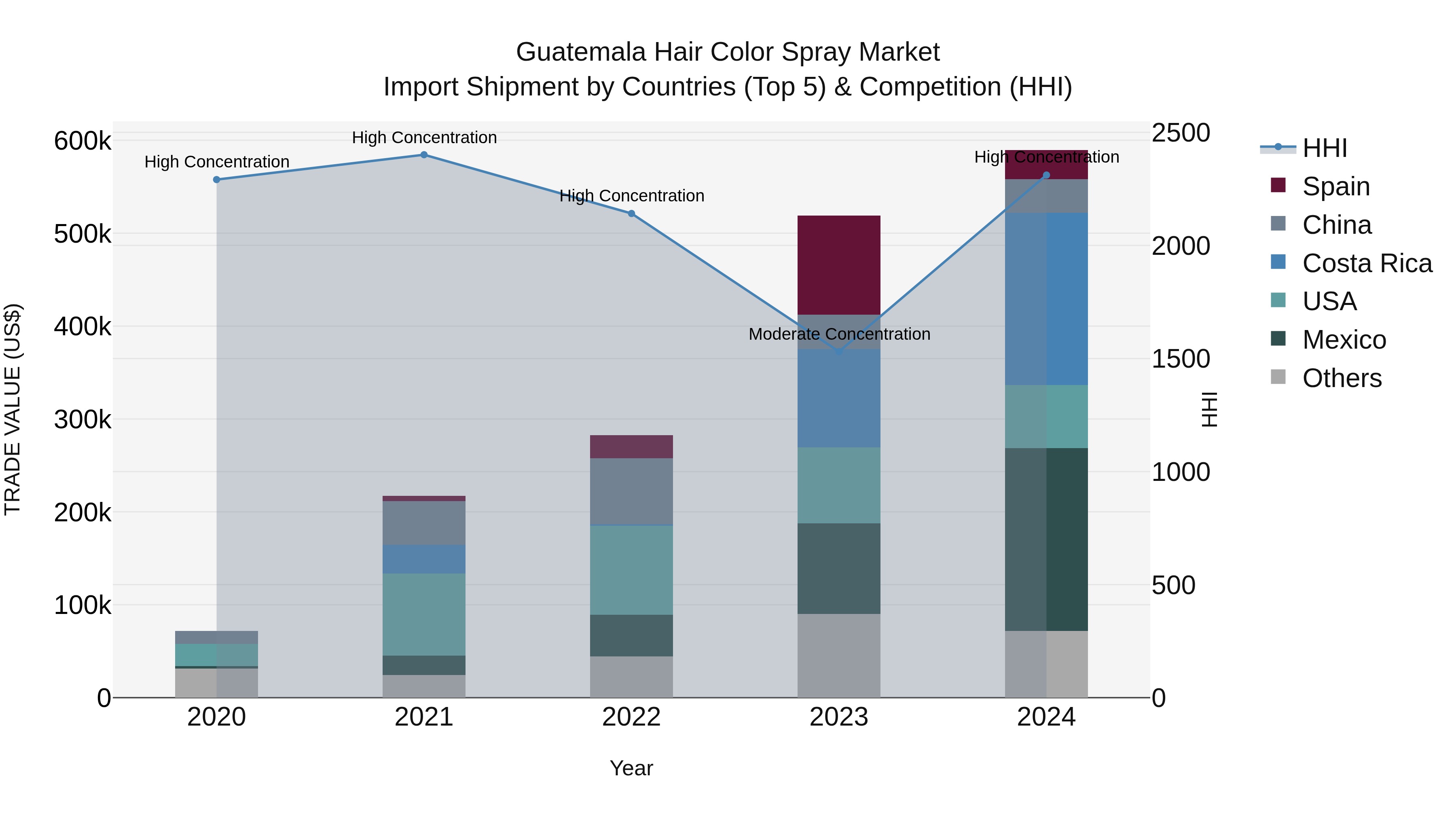 Guatemala Hair Color Spray Market Top 5 Importing Countries and Market Competition (HHI) Analysis