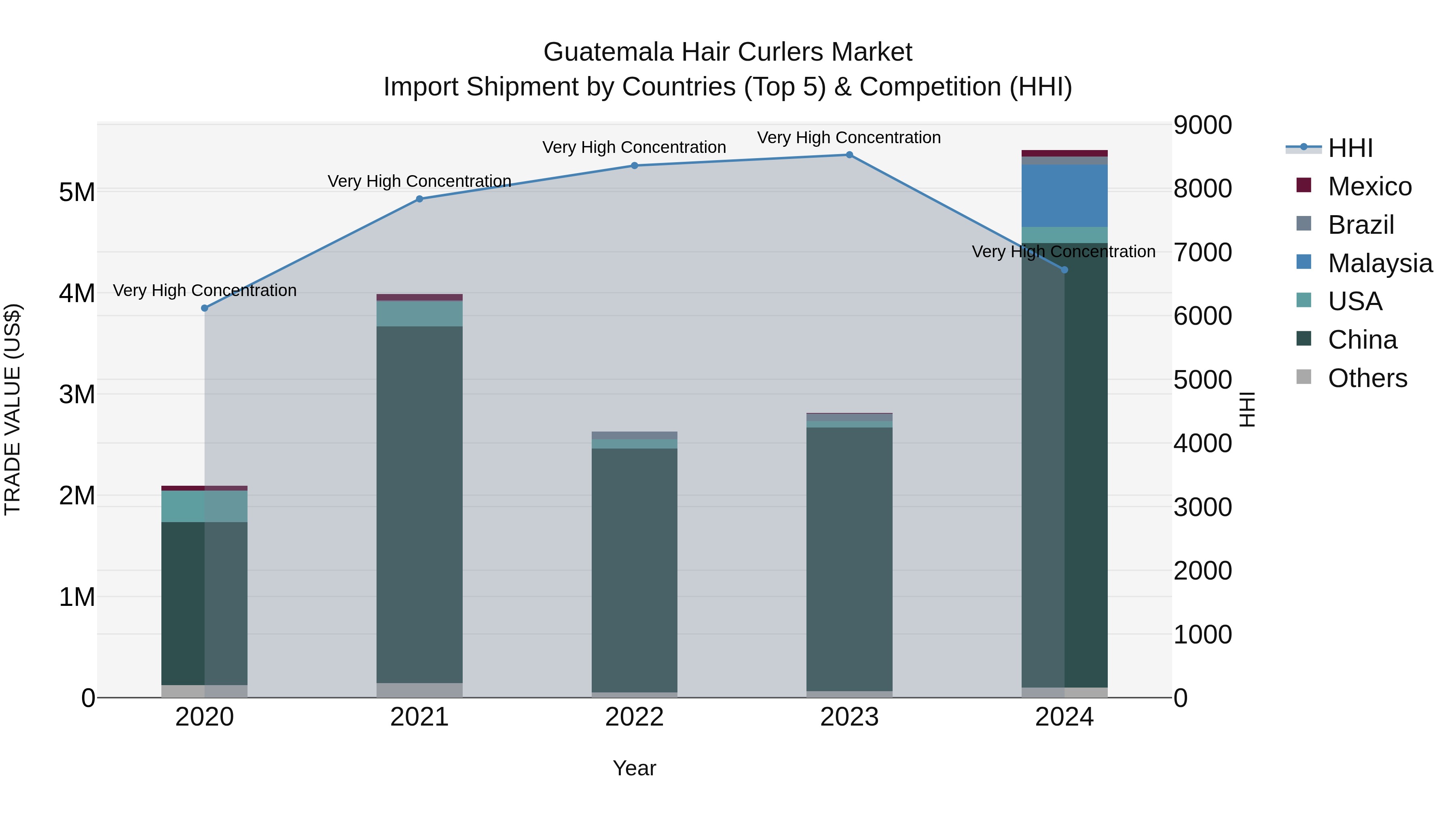 Guatemala Hair Curlers Market Top 5 Importing Countries and Market Competition (HHI) Analysis