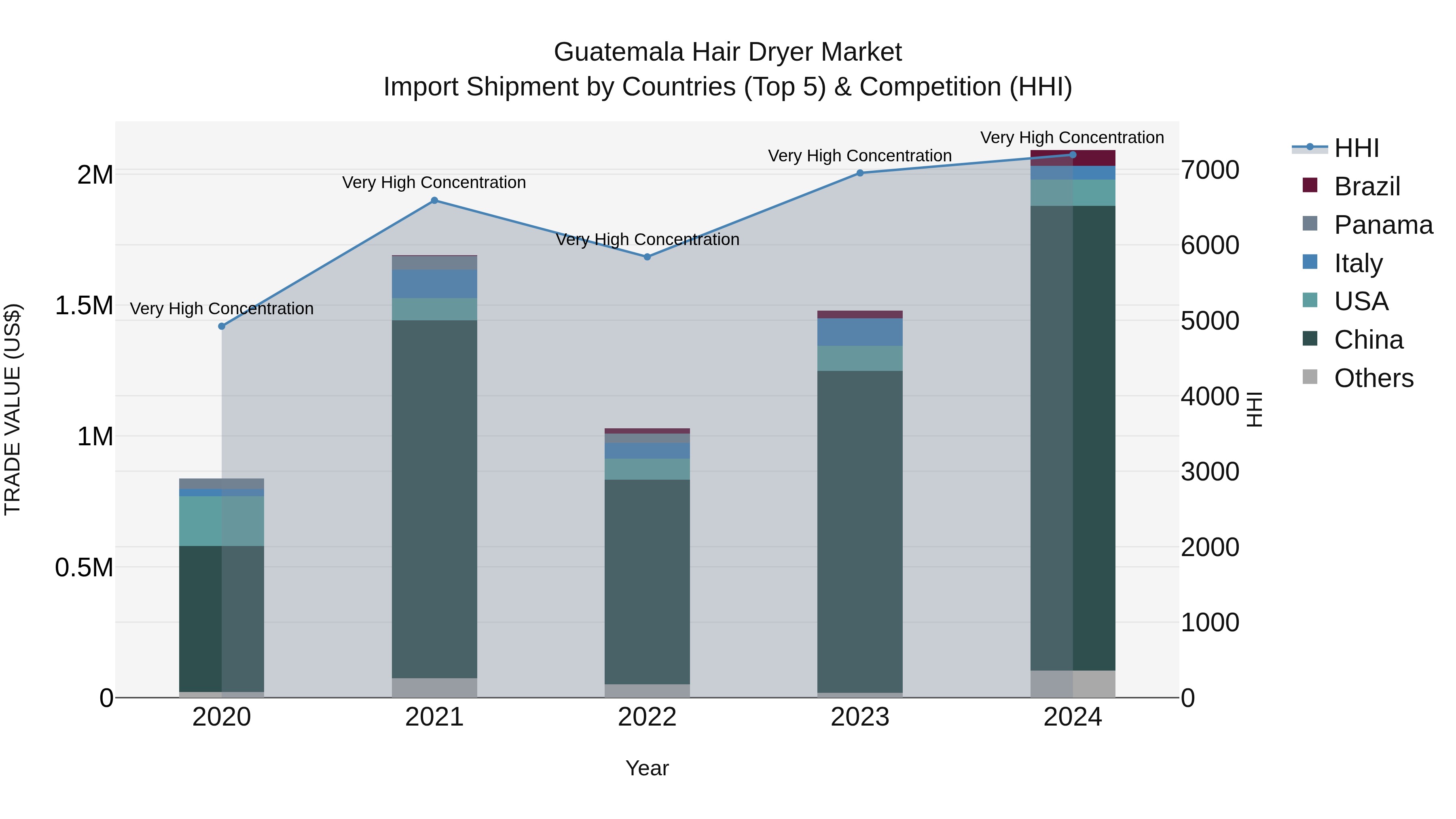 Guatemala Hair Dryer Market Top 5 Importing Countries and Market Competition (HHI) Analysis