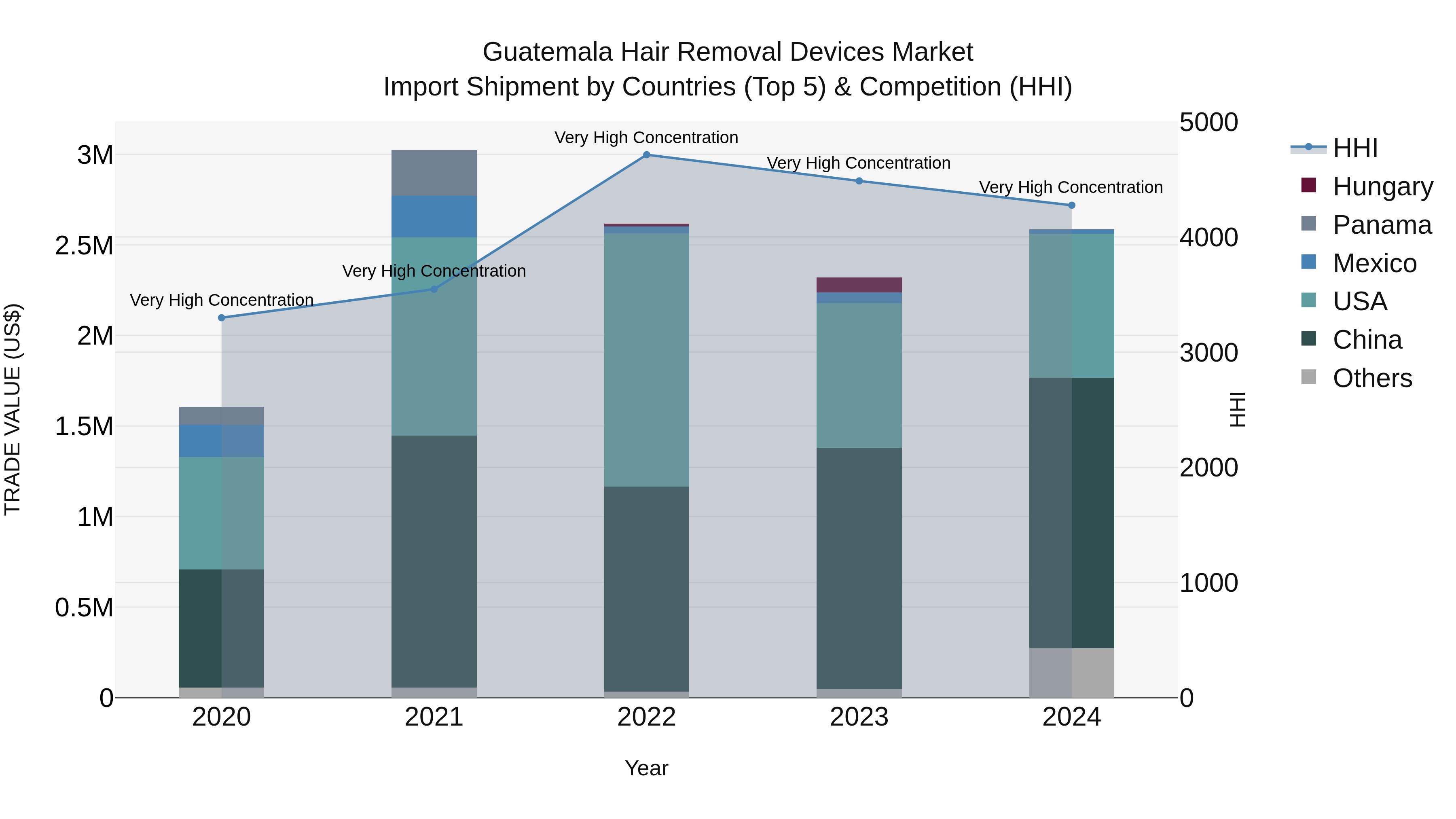 Guatemala Hair Removal Devices Market Top 5 Importing Countries and Market Competition (HHI) Analysis