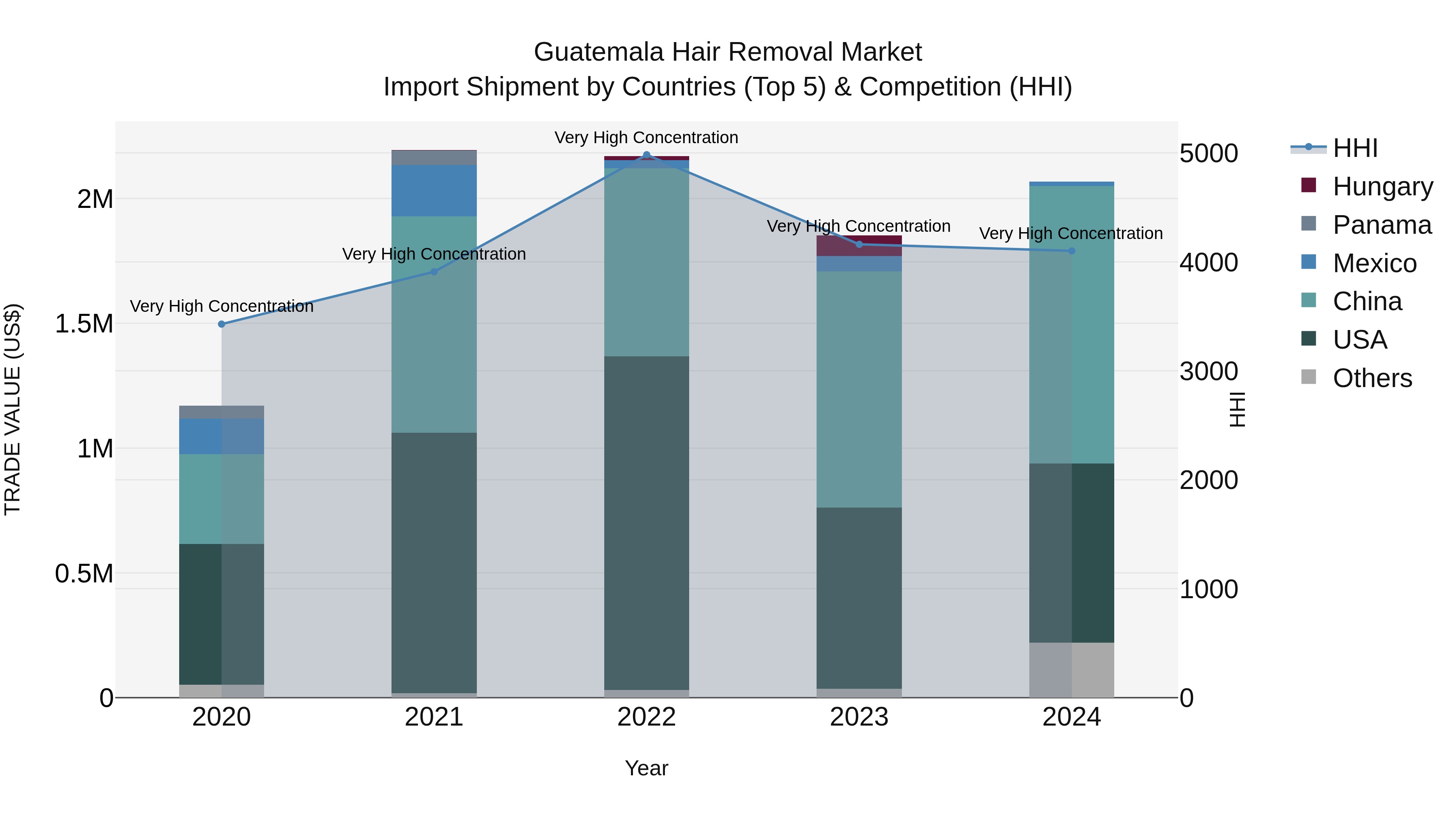 Guatemala Hair Removal Market Top 5 Importing Countries and Market Competition (HHI) Analysis