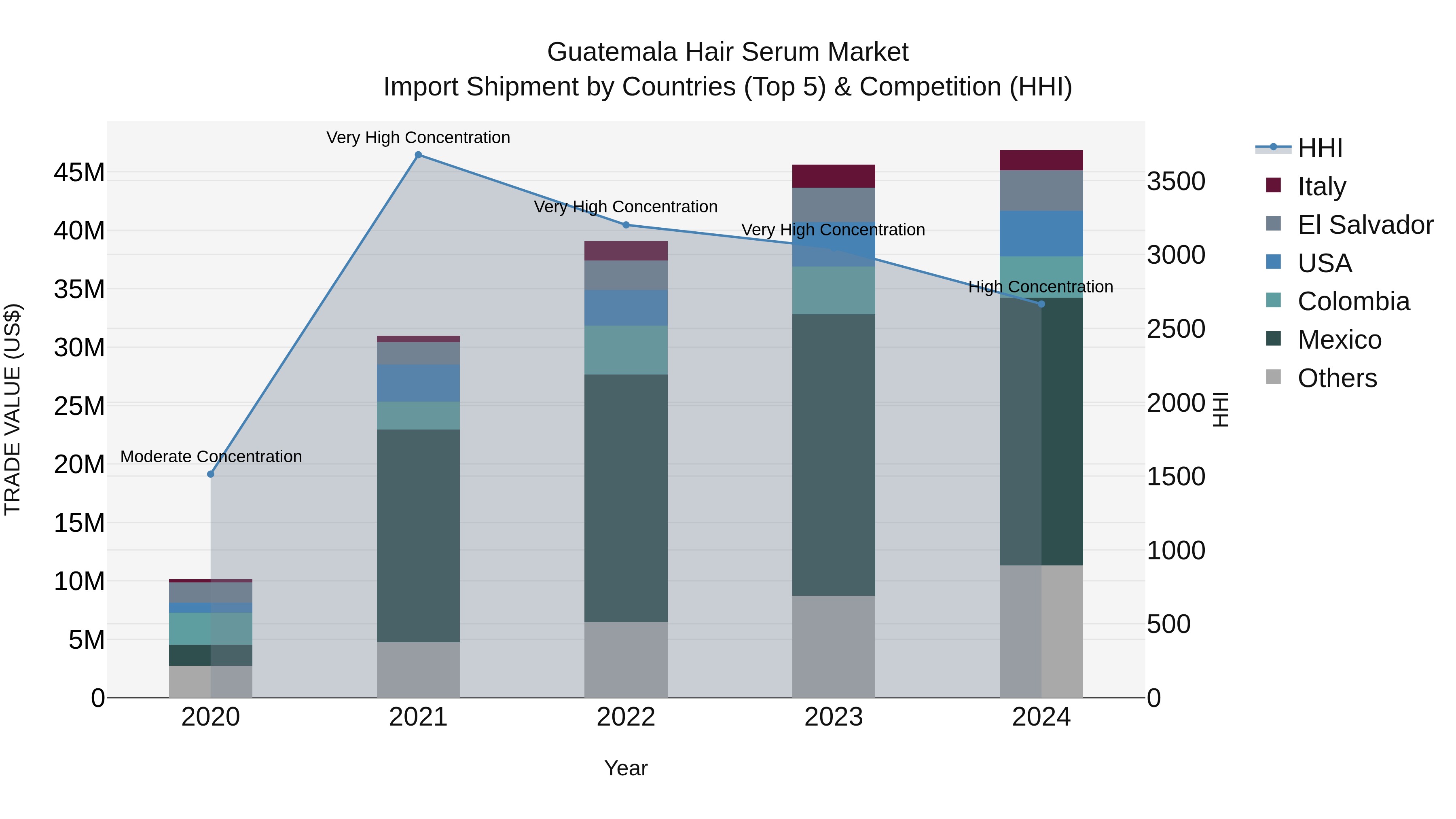 Guatemala Hair Serum Market Top 5 Importing Countries and Market Competition (HHI) Analysis