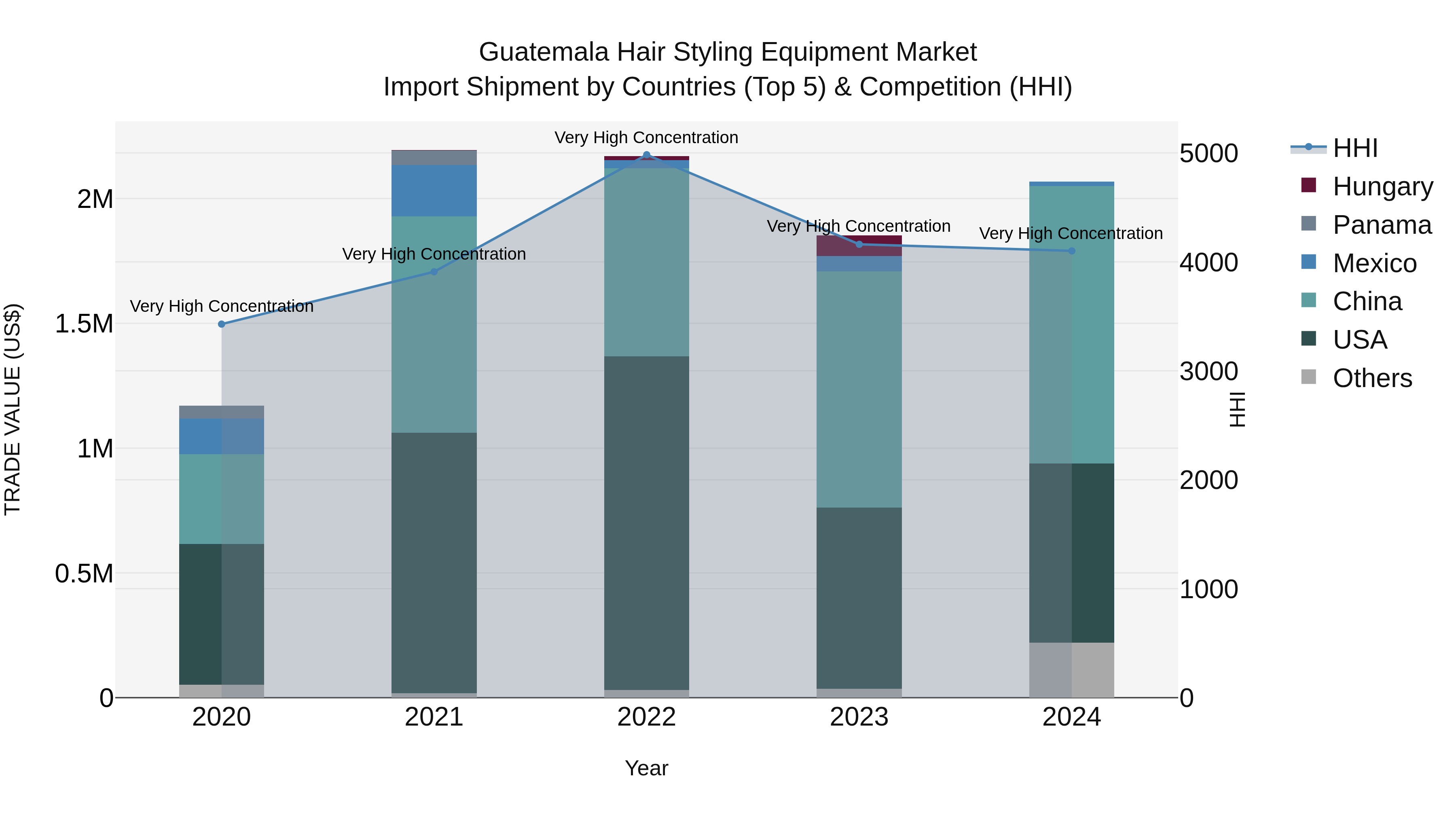 Guatemala Hair Styling Equipment Market Top 5 Importing Countries and Market Competition (HHI) Analysis