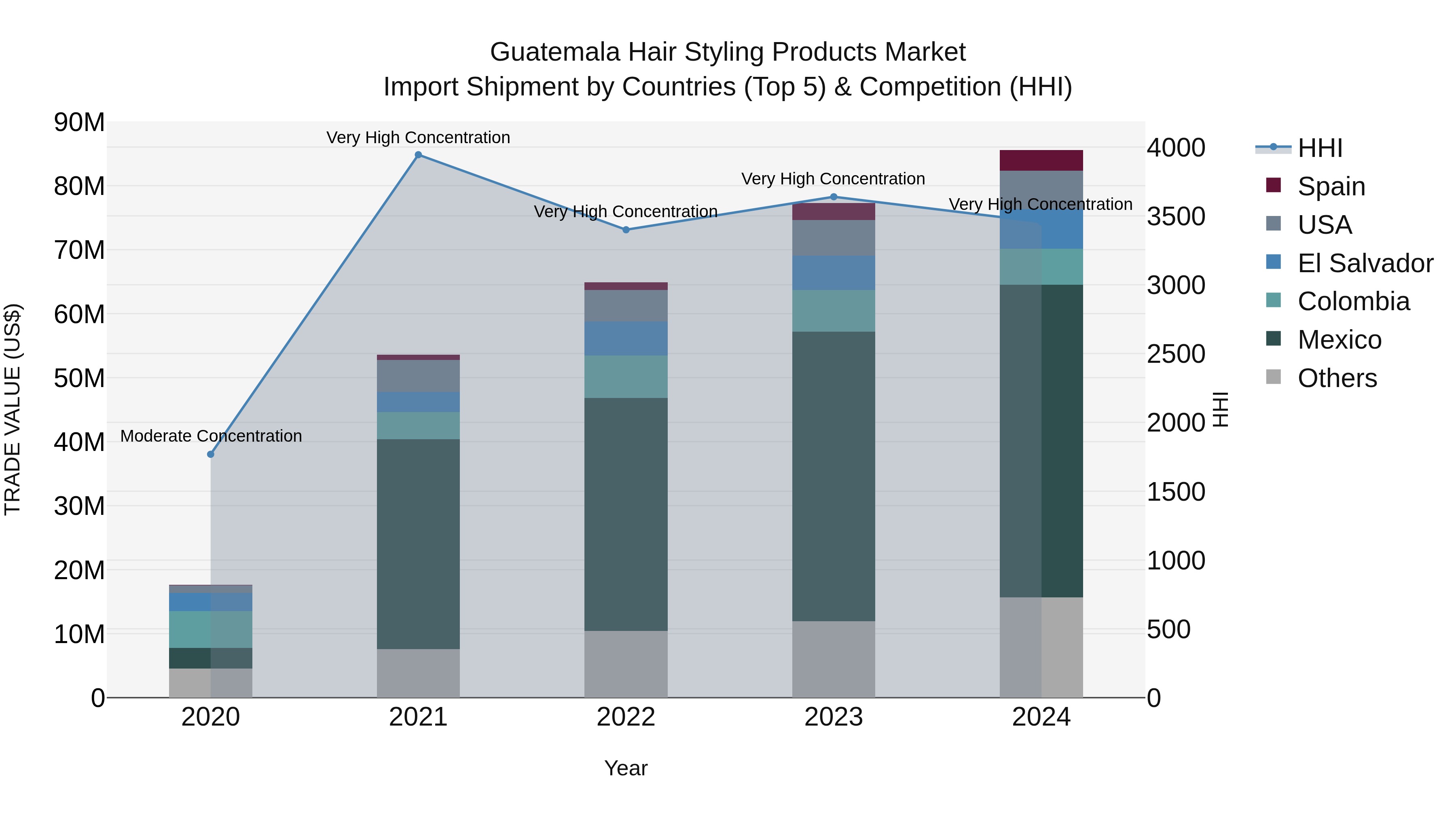 Guatemala Hair Styling Products Market Top 5 Importing Countries and Market Competition (HHI) Analysis