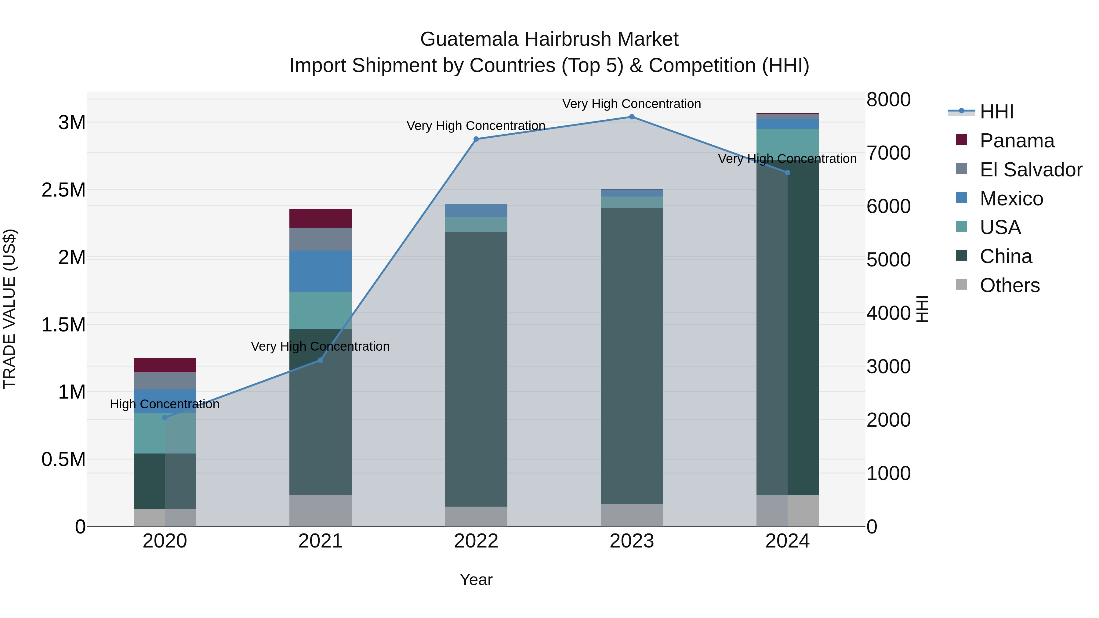 Guatemala Hairbrush Market Top 5 Importing Countries and Market Competition (HHI) Analysis