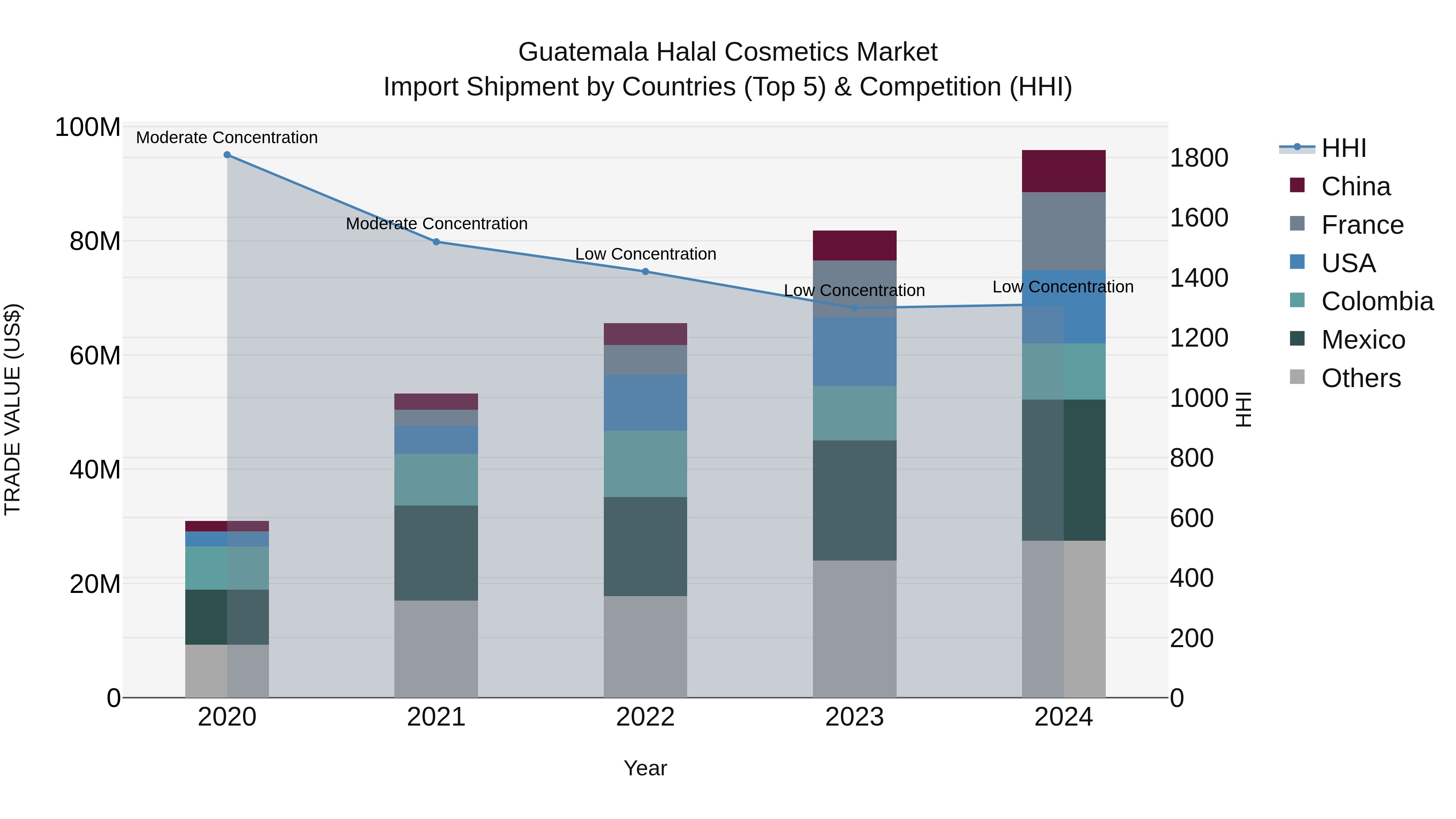 Guatemala Halal Cosmetics Market Top 5 Importing Countries and Market Competition (HHI) Analysis