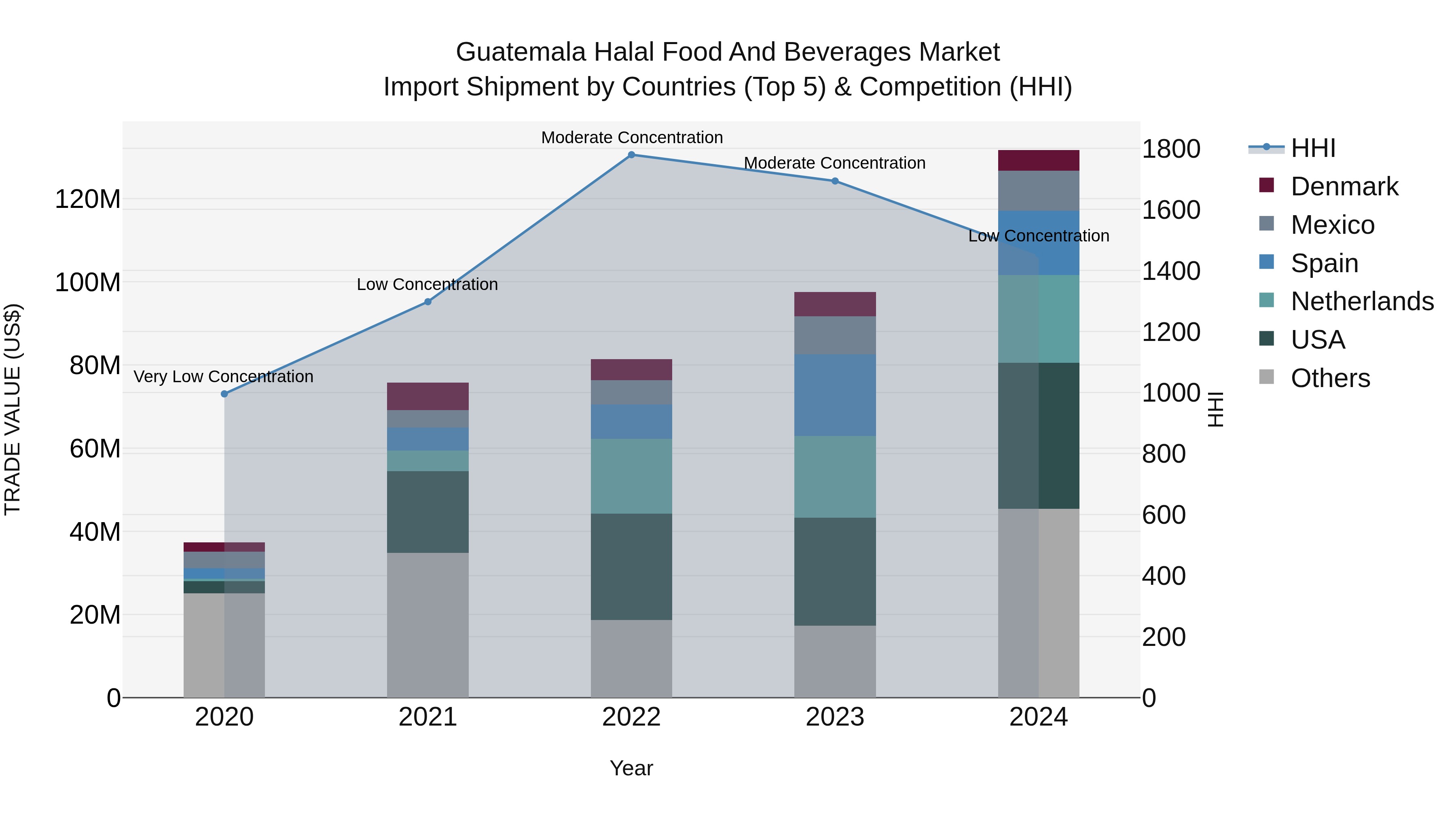 Guatemala Halal Food And Beverages Market Top 5 Importing Countries and Market Competition (HHI) Analysis