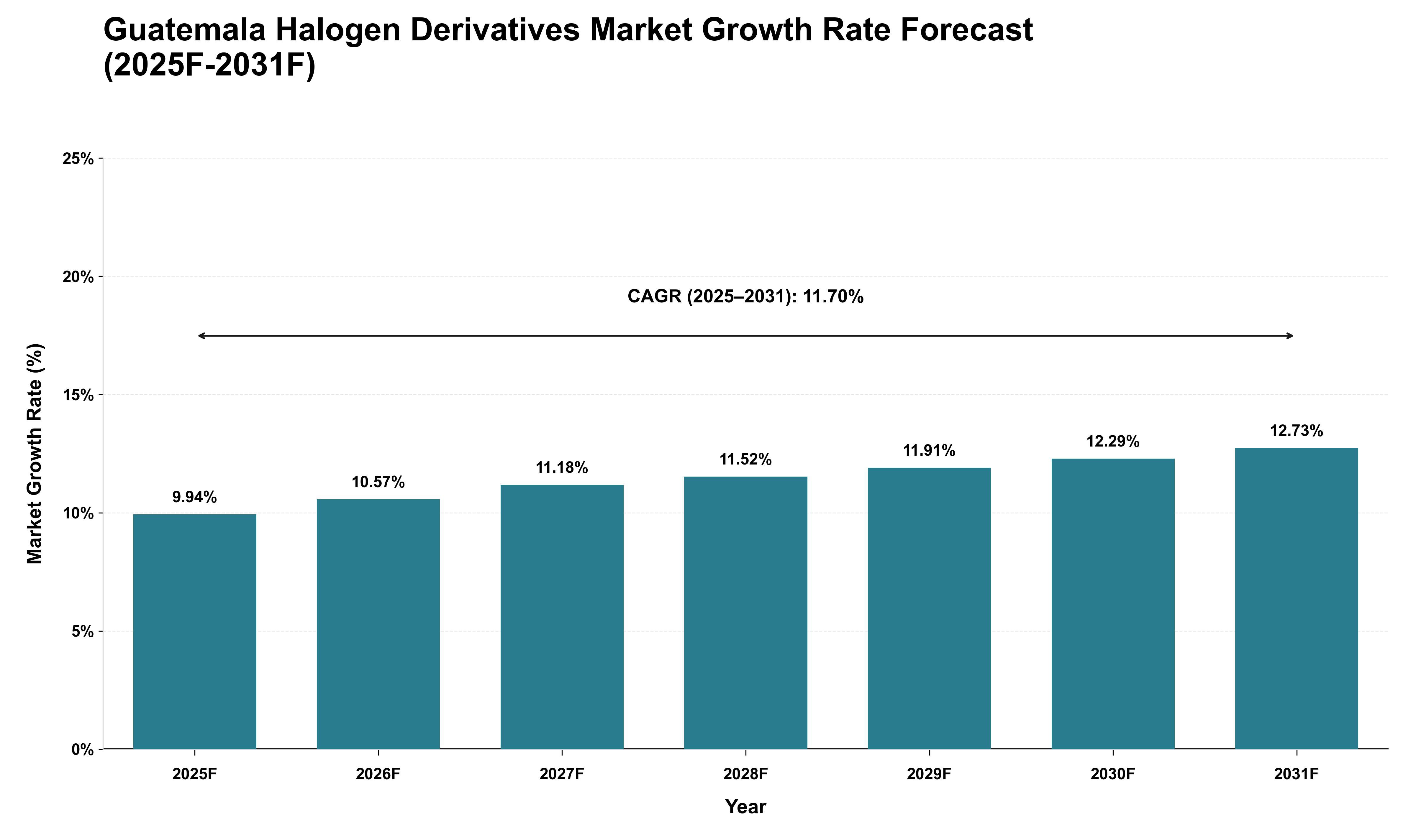 Guatemala Halogen Derivatives Market Growth Rate Analysis (2025 - 2031)
