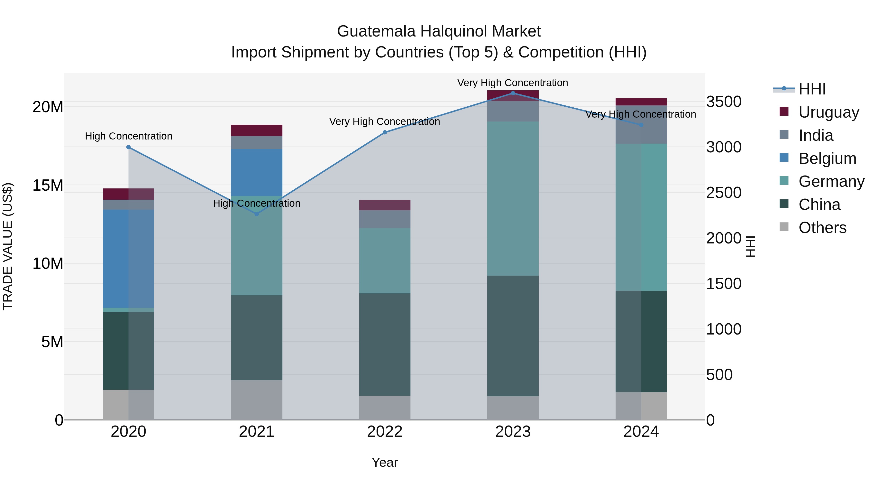 Guatemala Halquinol Market Top 5 Importing Countries and Market Competition (HHI) Analysis
