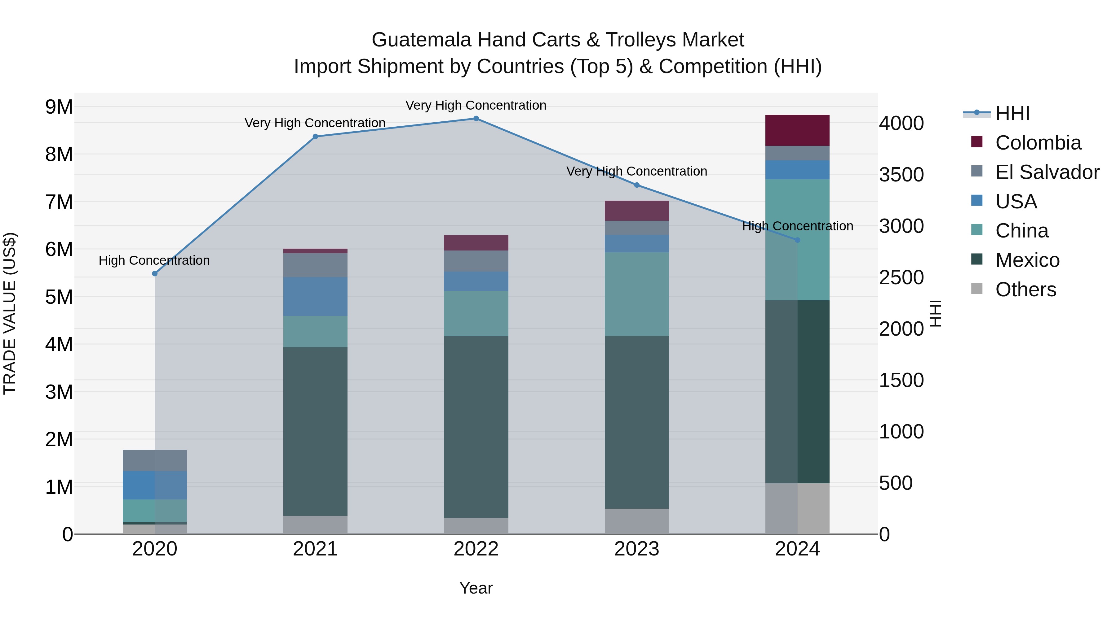 Guatemala Hand Carts & Trolleys Market Top 5 Importing Countries and Market Competition (HHI) Analysis