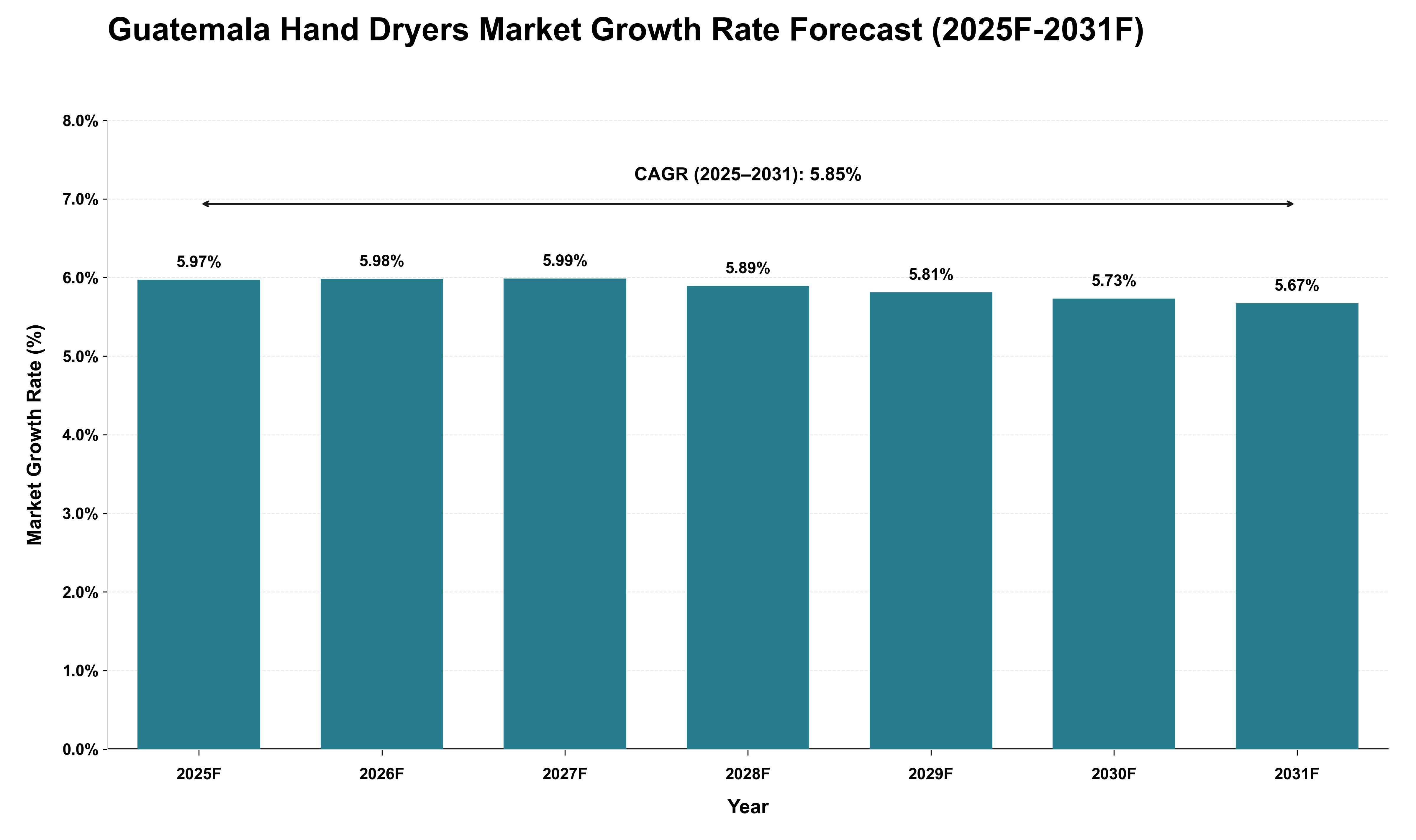 Guatemala Hand Dryers Market Growth Rate Analysis (2025 - 2031)
