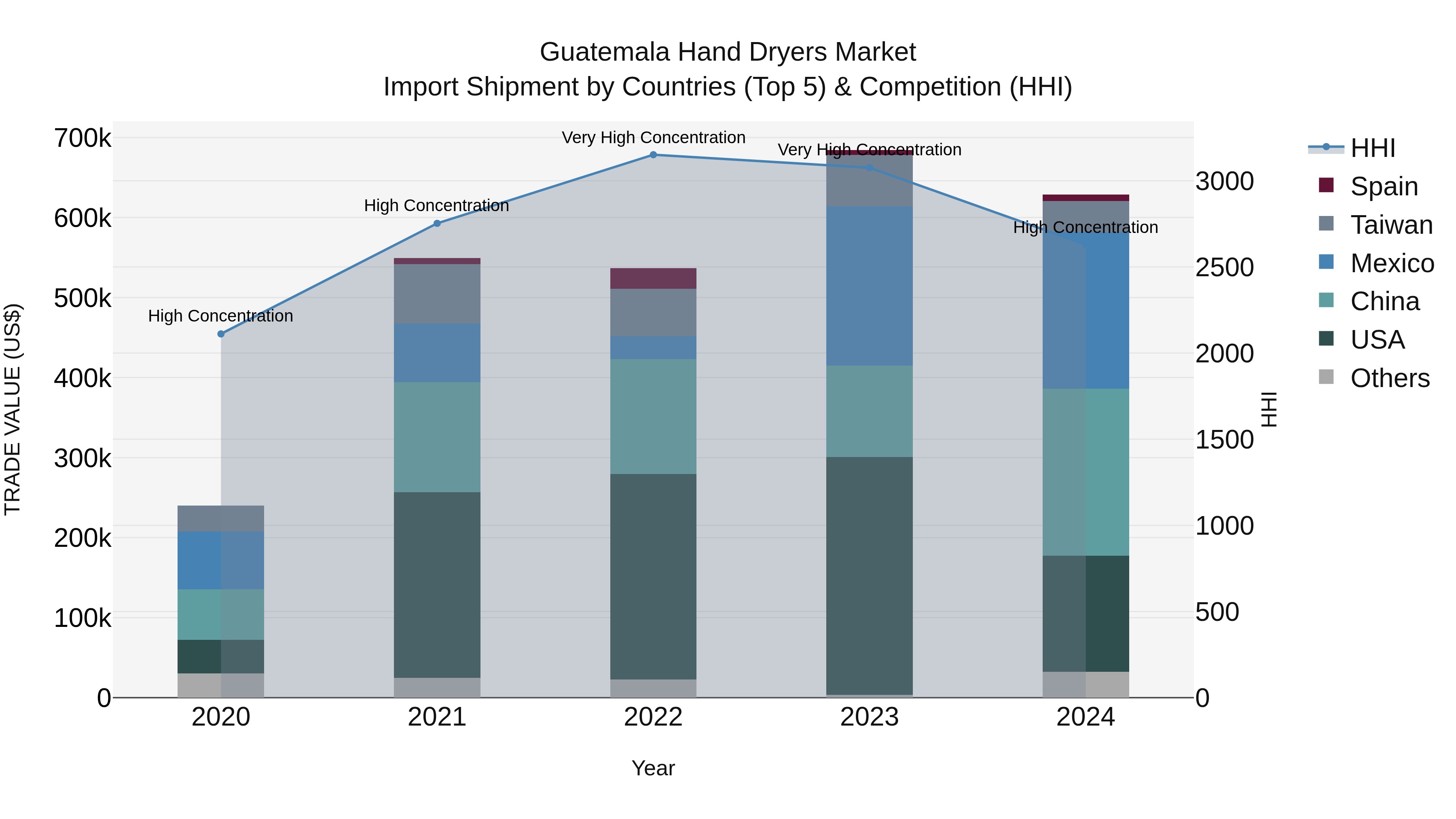Guatemala Hand Dryers Market Top 5 Importing Countries and Market Competition (HHI) Analysis