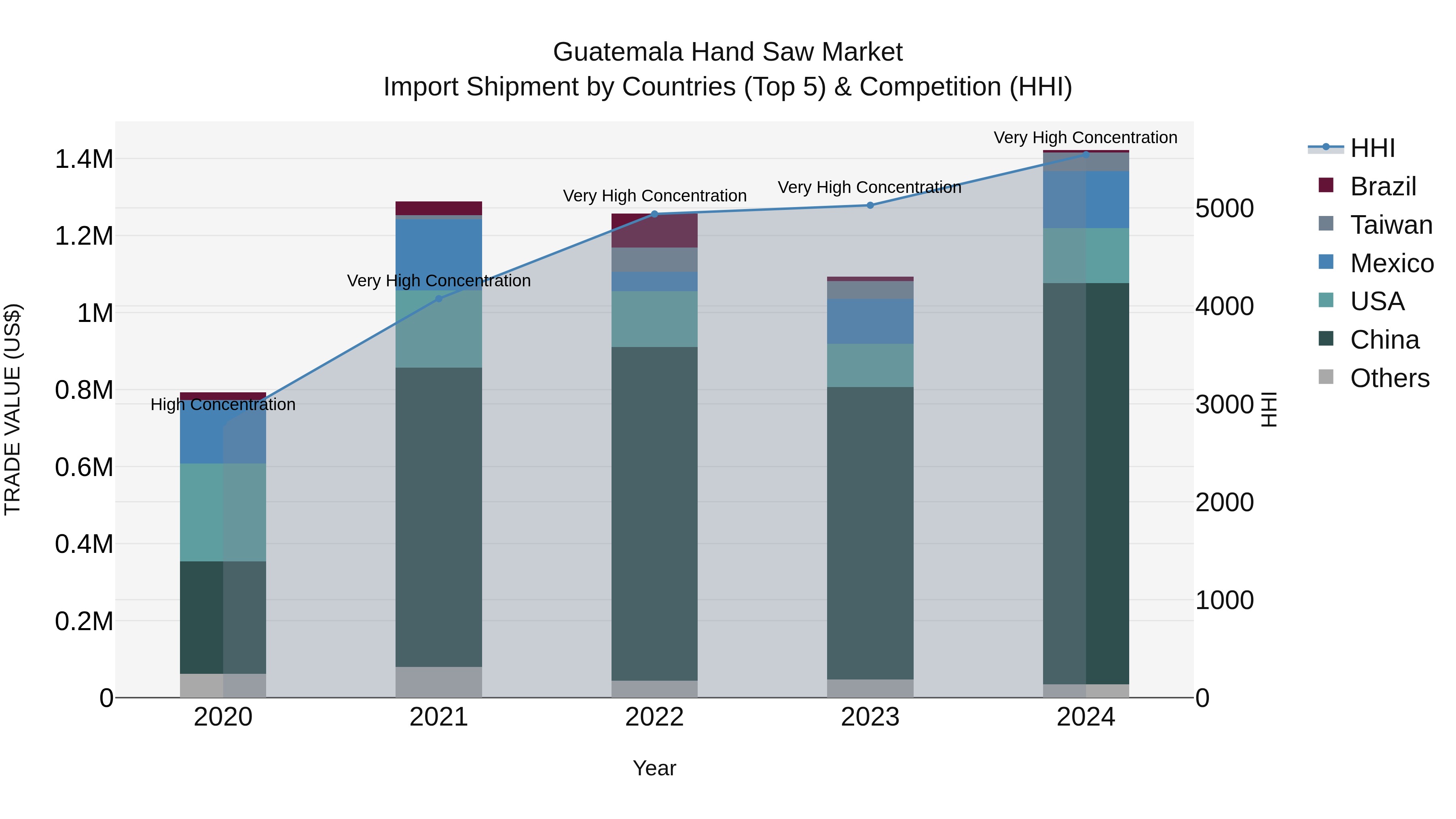 Guatemala Hand Saw Market Top 5 Importing Countries and Market Competition (HHI) Analysis