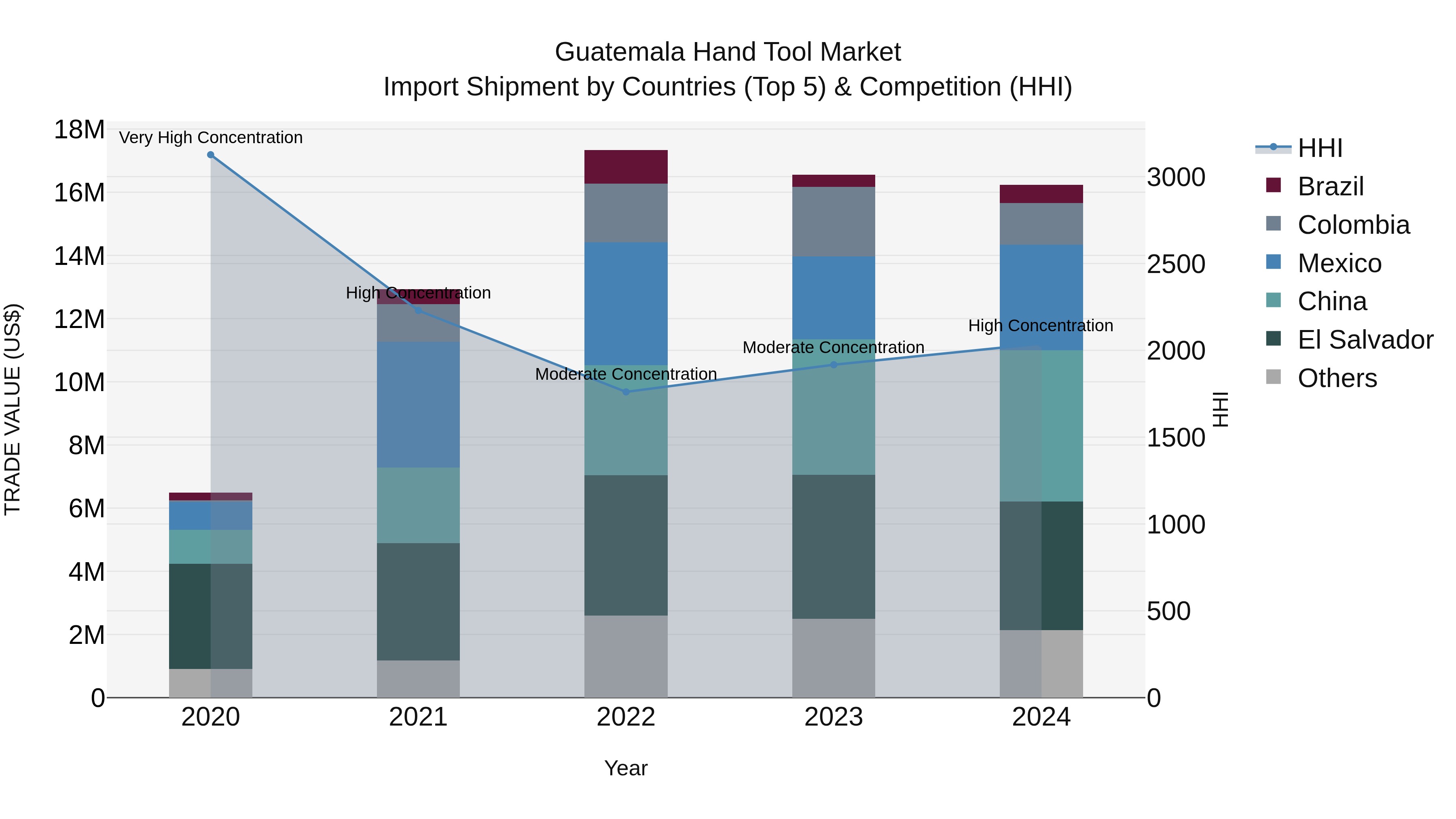 Guatemala Hand Tool Market Top 5 Importing Countries and Market Competition (HHI) Analysis