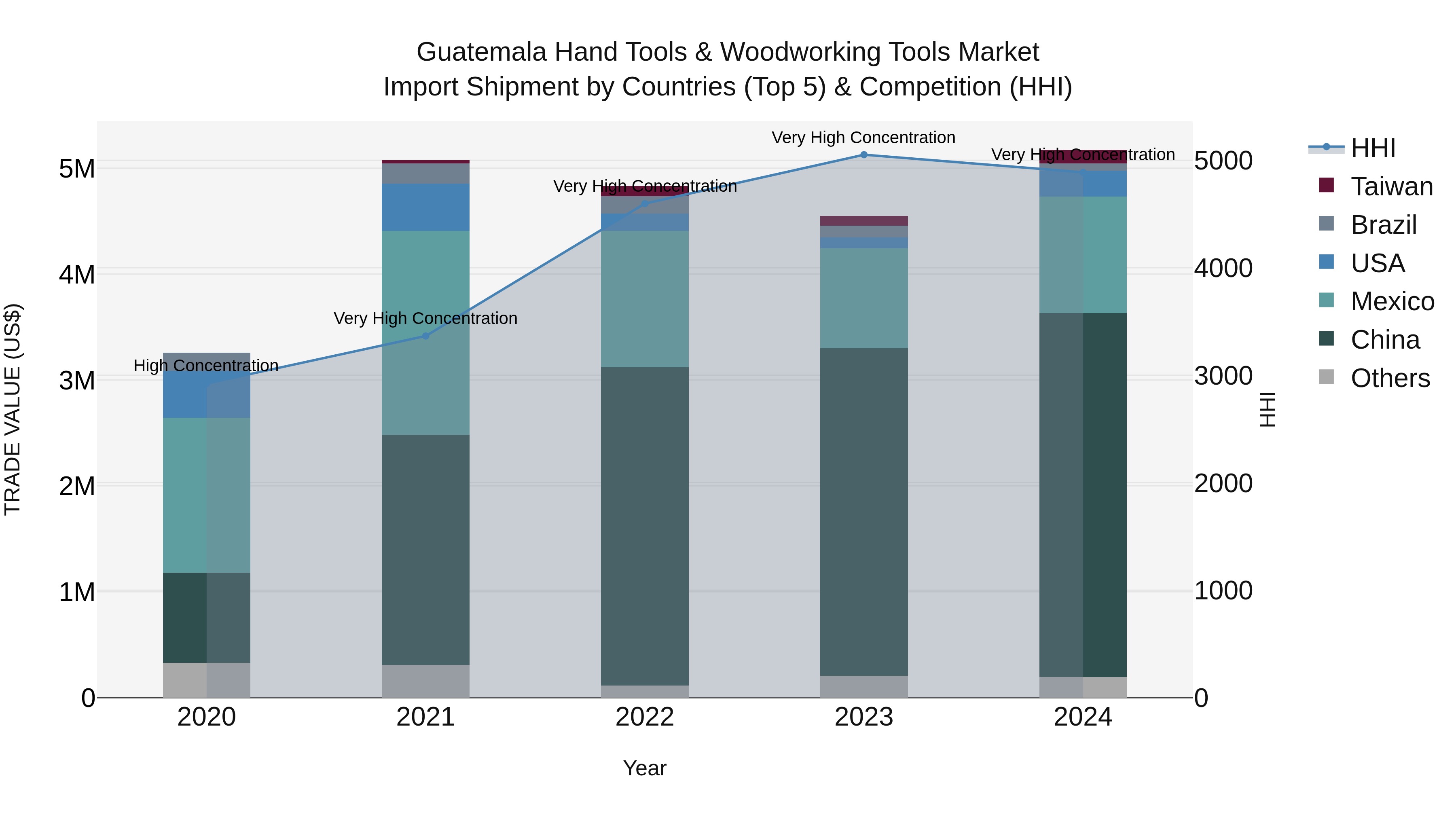 Guatemala Hand Tools & Woodworking Tools Market Top 5 Importing Countries and Market Competition (HHI) Analysis