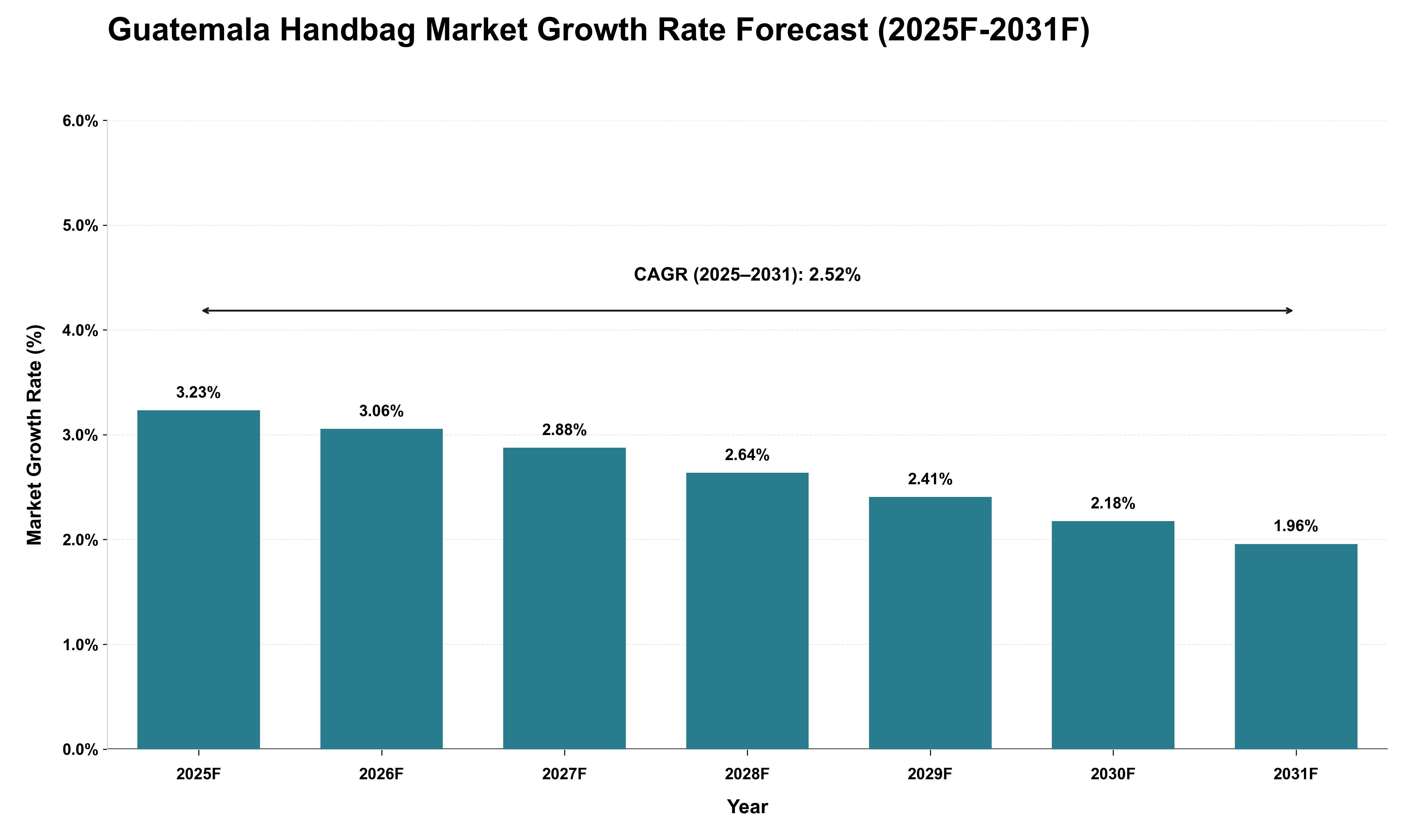 Guatemala Handbag Market Growth Rate Analysis (2025 - 2031)